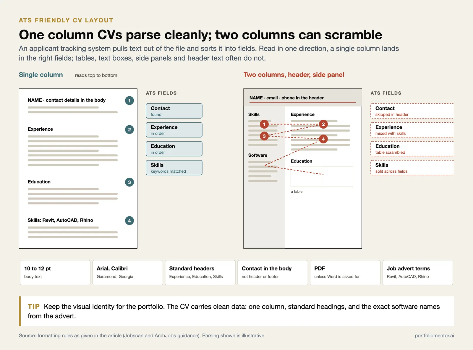 Single column CV parsed in order beside a two column CV whose header, side panel and table scramble ATS fields