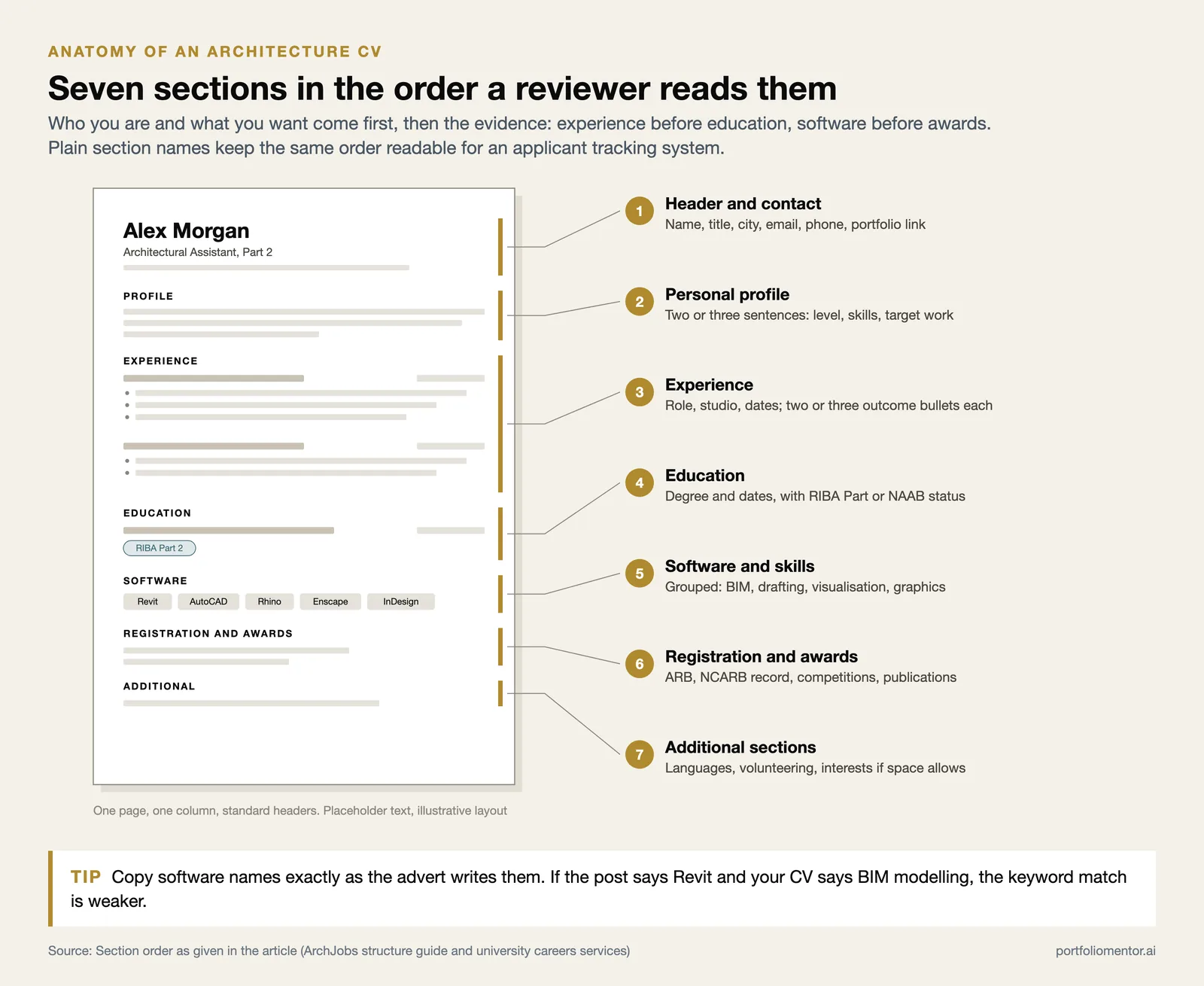 One page single column CV with seven numbered sections, from header and profile down to registration, awards and extras
