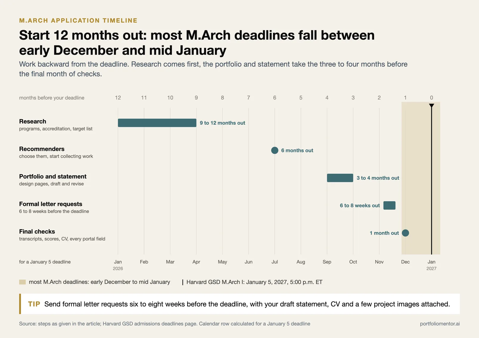 Application timeline counting back 12 months from an M.Arch deadline, with the December to January deadline window
