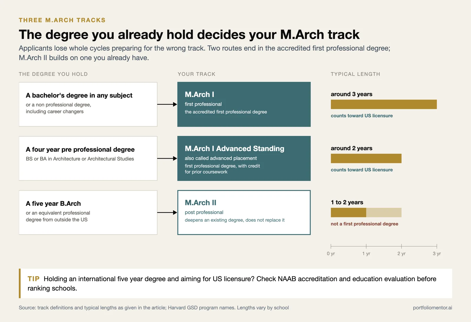 Flow from the degree you hold to M.Arch I, M.Arch I Advanced Standing or M.Arch II, with typical length and licensure status