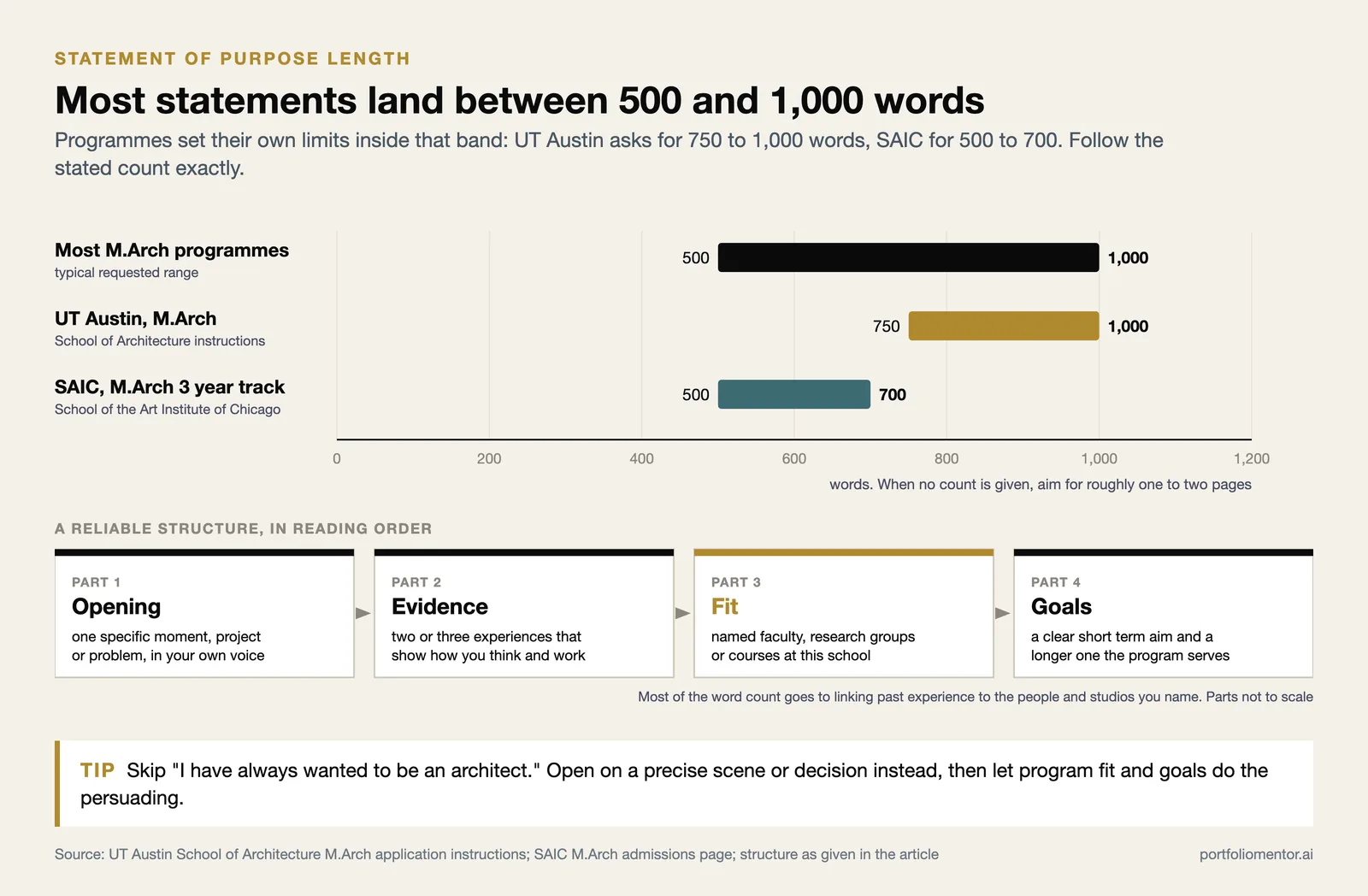 Statement of purpose word ranges, 500 to 1,000 typical, UT Austin 750 to 1,000, SAIC 500 to 700, and a four part structure