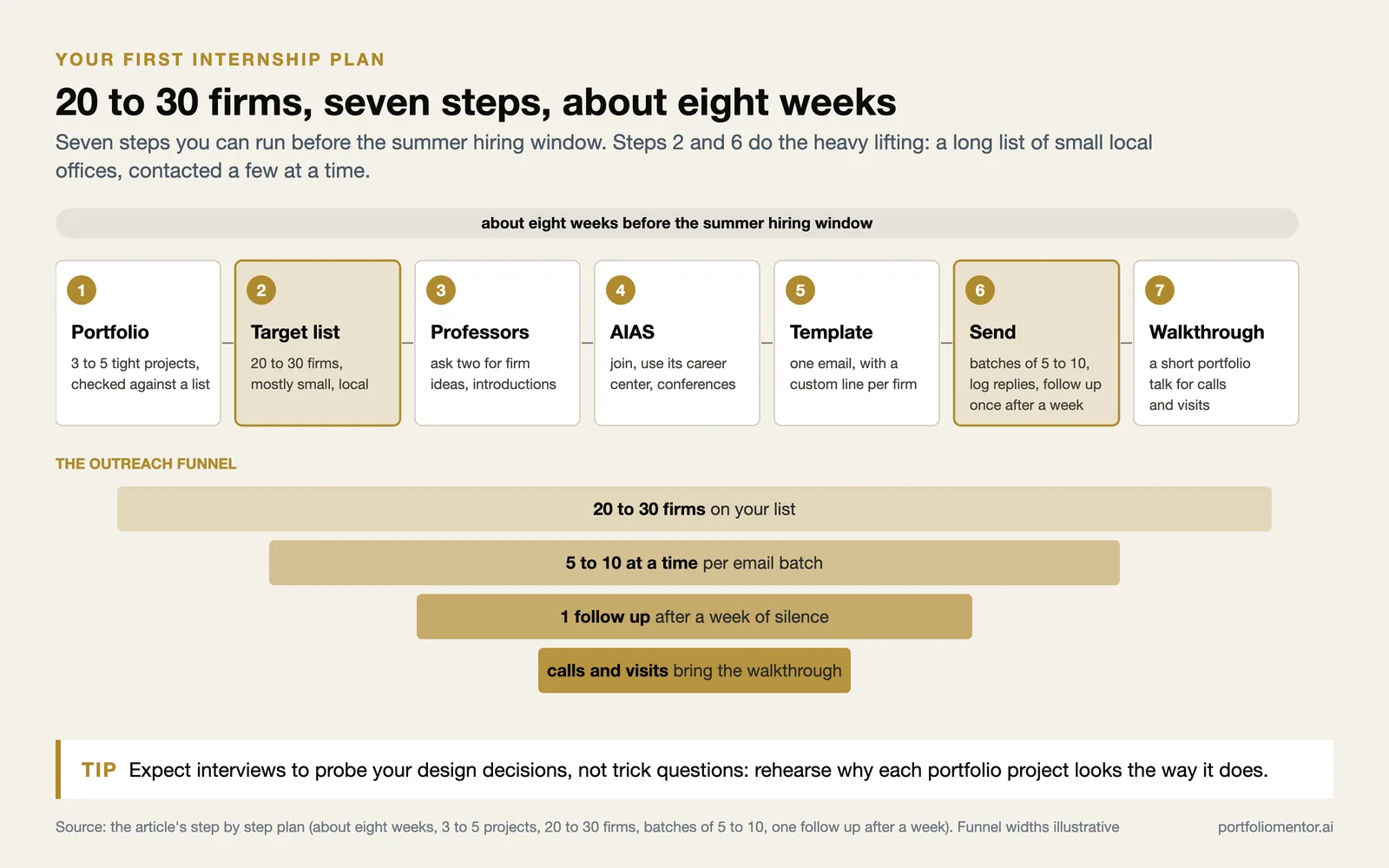 Seven step internship plan over about eight weeks, with a funnel from 20 to 30 firms to calls and visits