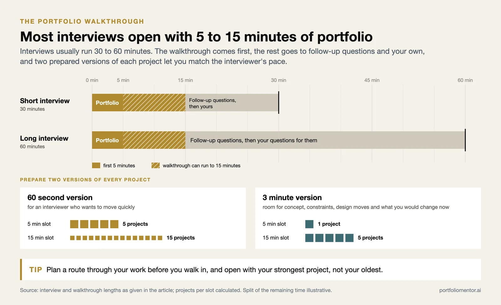 Timeline of 30 and 60 minute interviews opening with a 5 to 15 minute portfolio walkthrough, plus project versions