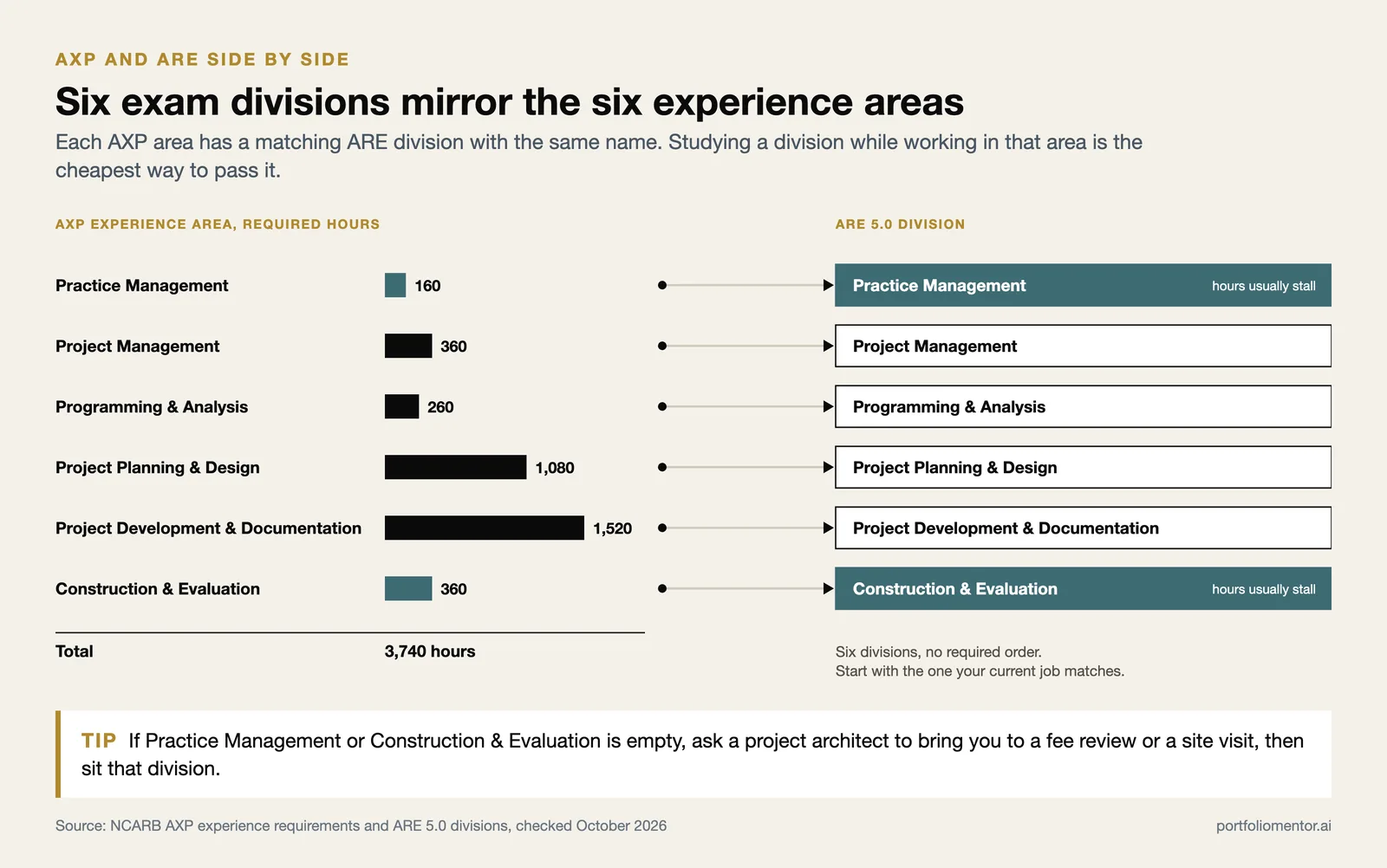 Six AXP experience areas with required hours, 3,740 in total, each mapped to the ARE 5.0 division of the same name