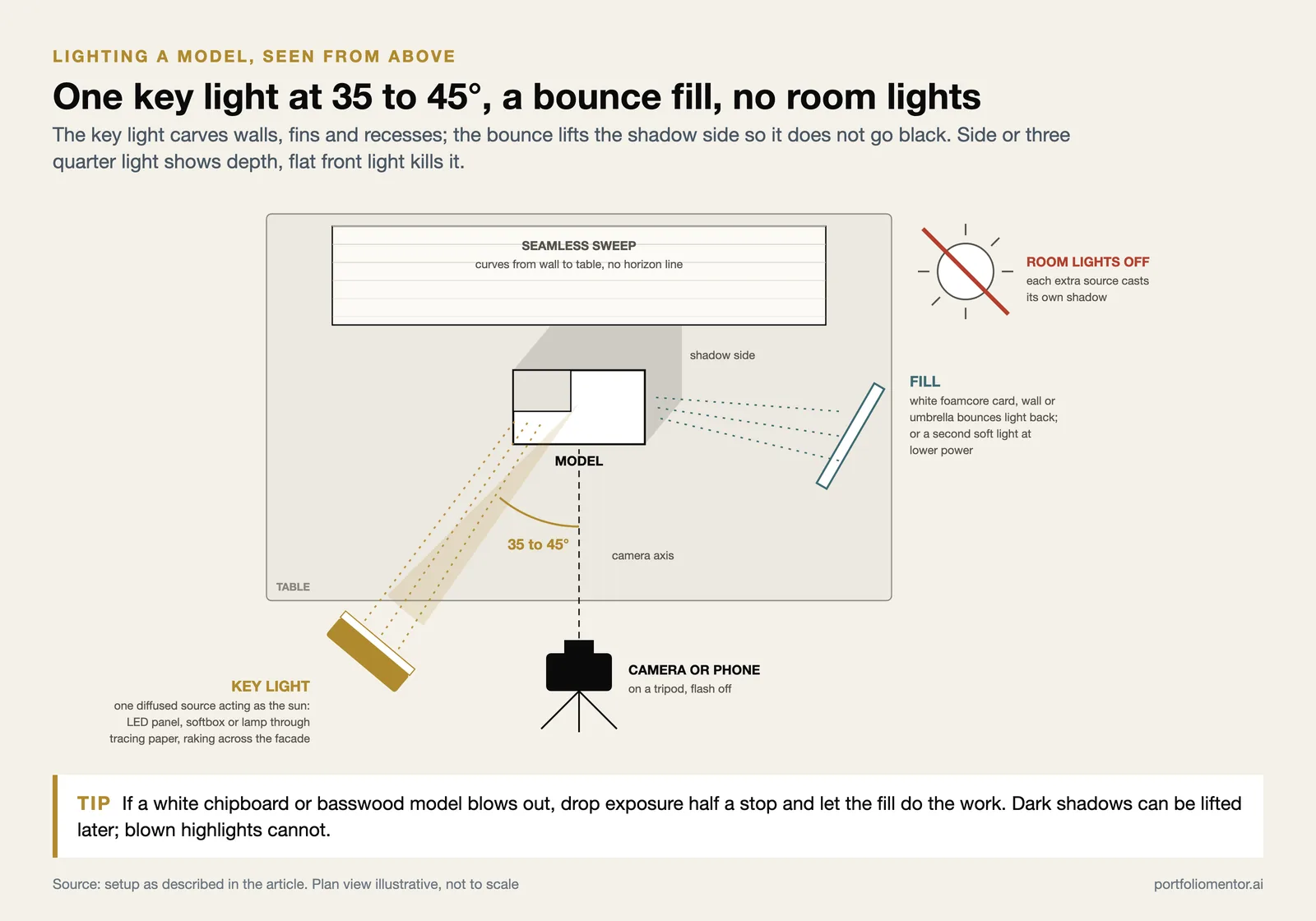 Plan view of a model lighting setup: key light at 35 to 45 degrees, bounce fill card, sweep backdrop, camera, room lights off