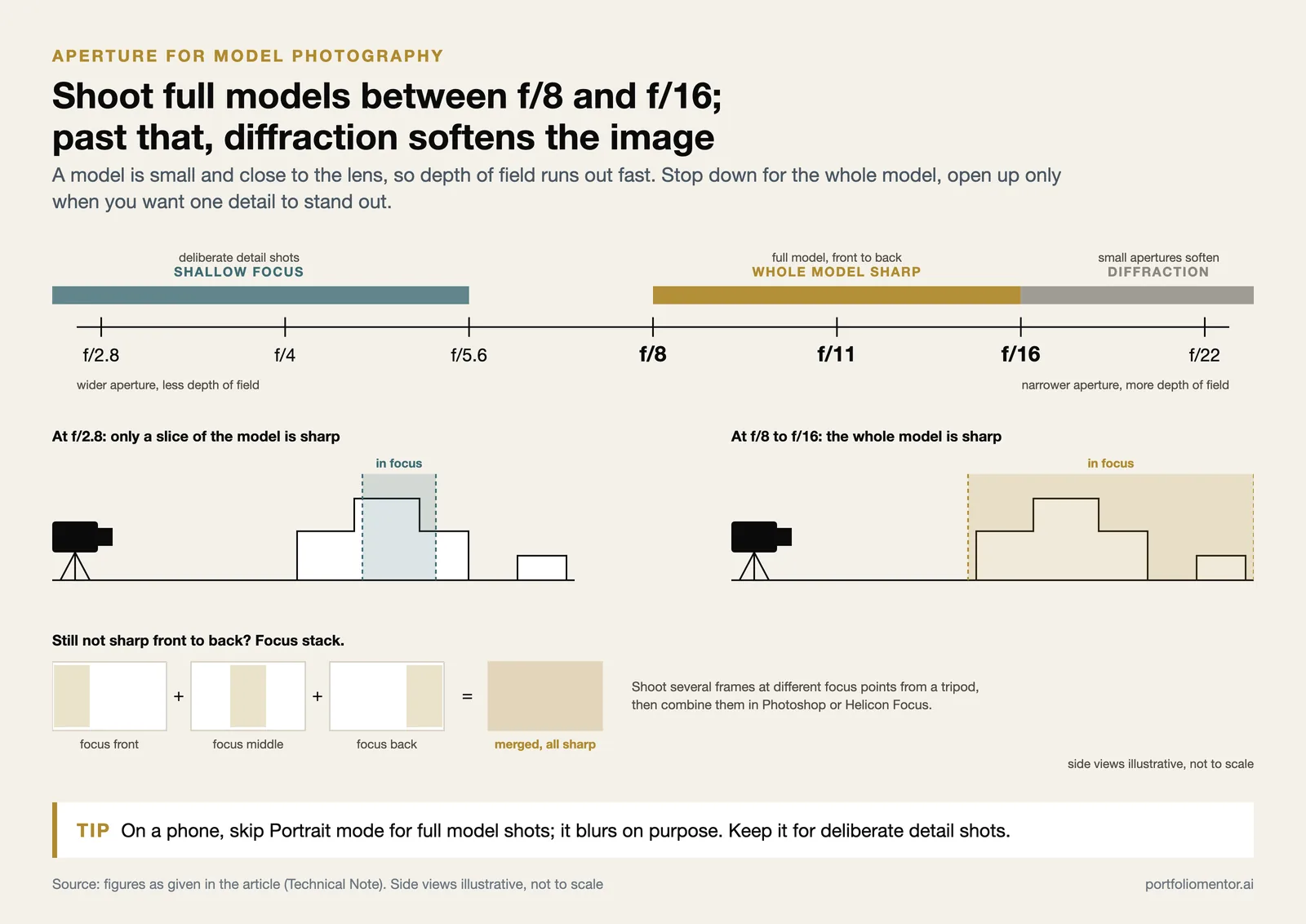 Aperture scale from f/2.8 to f/22 with f/8 to f/16 marked for sharp models, depth of field side views and focus stacking