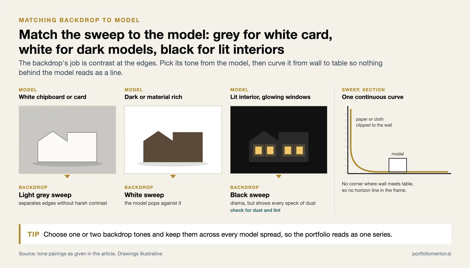 Three model and backdrop pairings, white card on grey, dark model on white, lit interior on black, and a sweep section