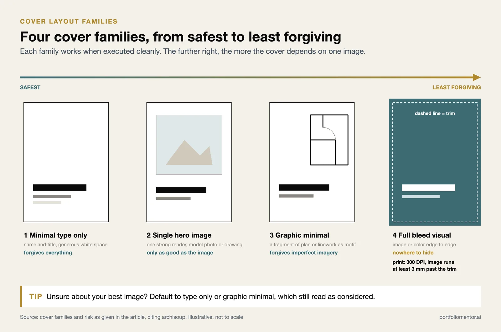 Four portfolio cover layouts, type only, hero image, graphic minimal and full bleed, ranked from safest to riskiest