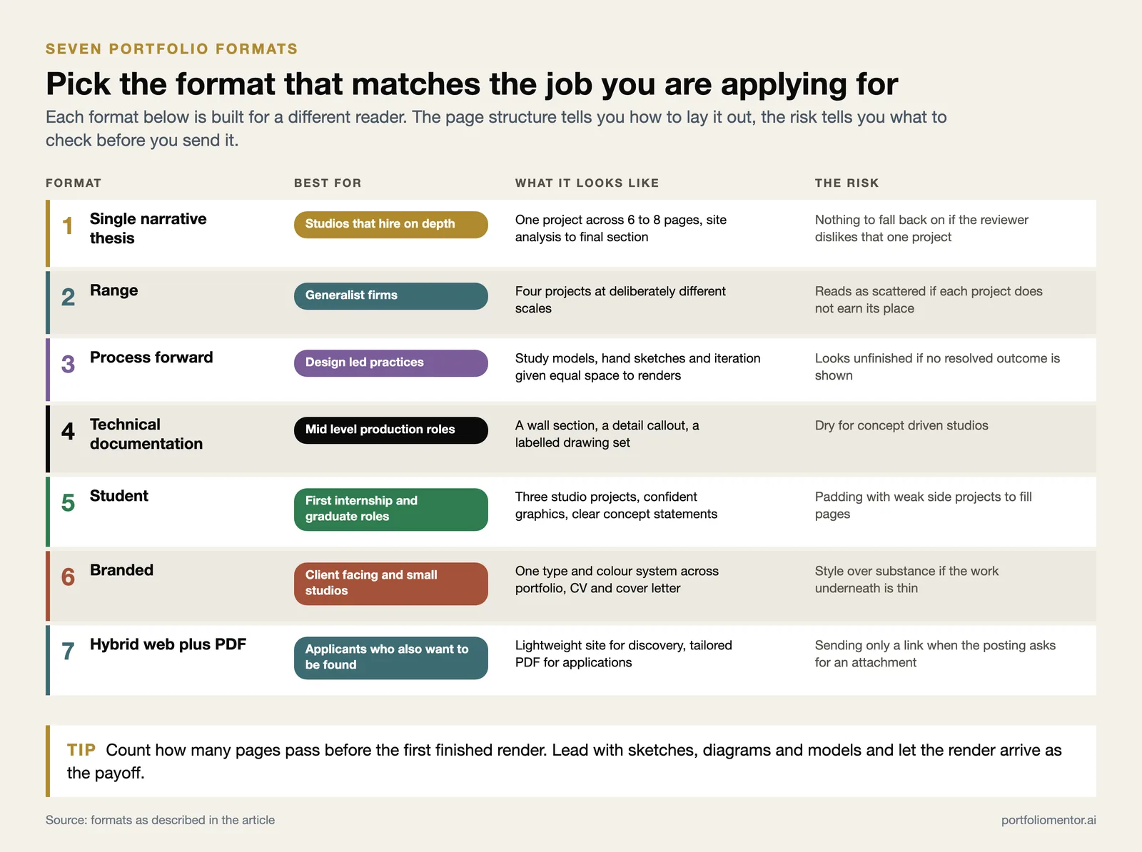 Seven architecture portfolio formats matched to the role each suits, with page structure and main risk
