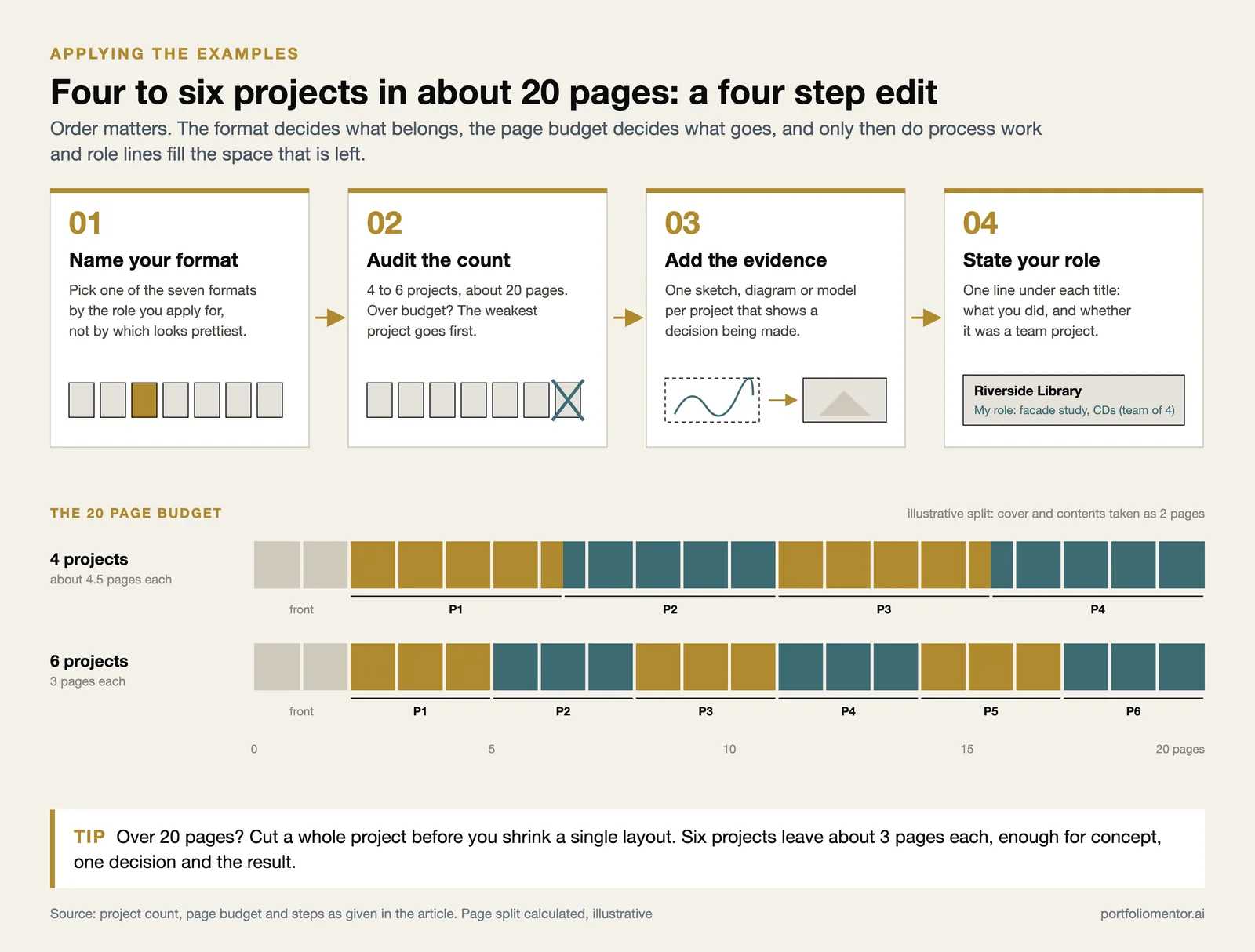 Four step portfolio edit: name the format, audit the count, add process evidence, state your role, with a 20 page budget