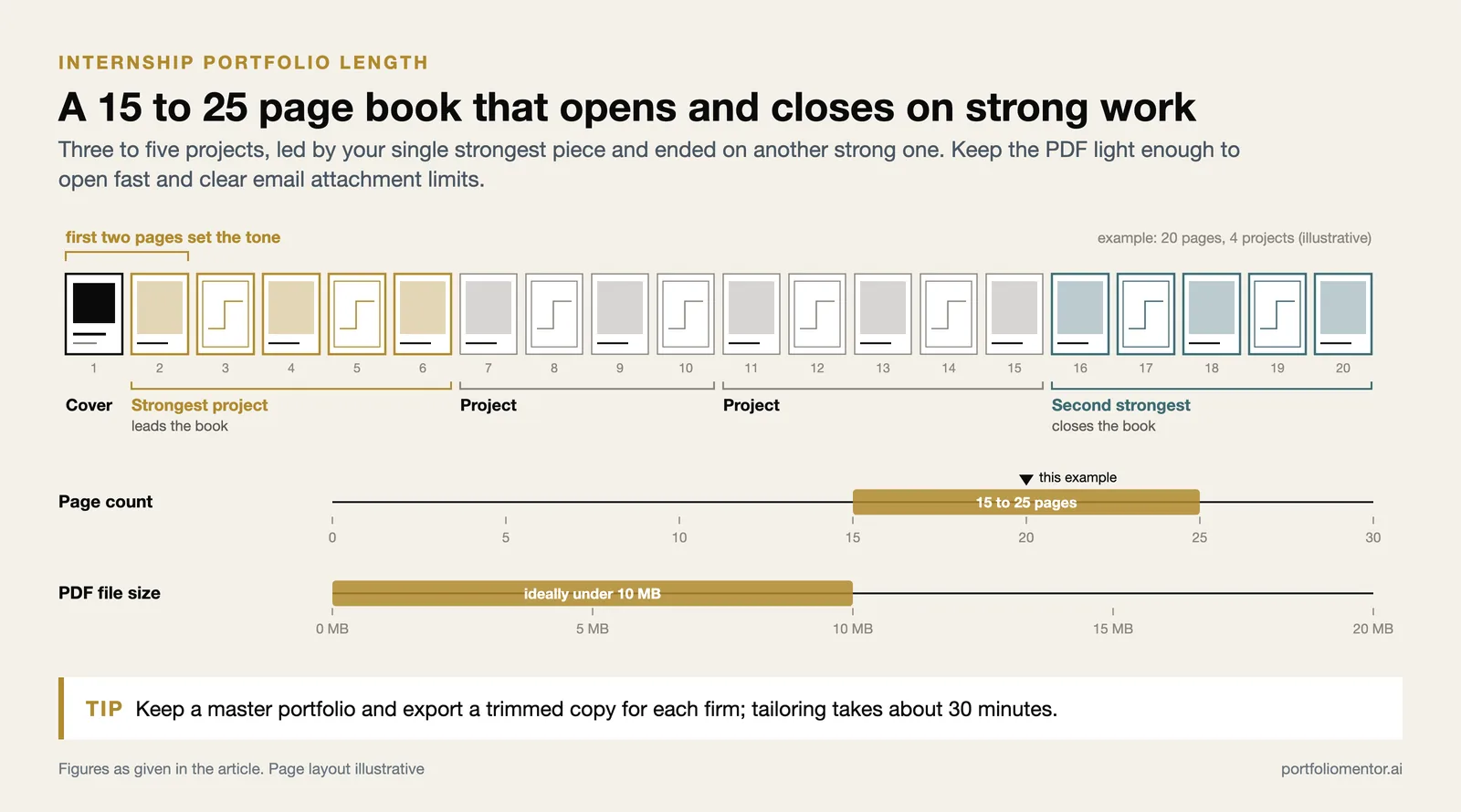 A 20 page portfolio strip opening and closing on strong projects, with a 15 to 25 page band and a file size bar under 10 MB