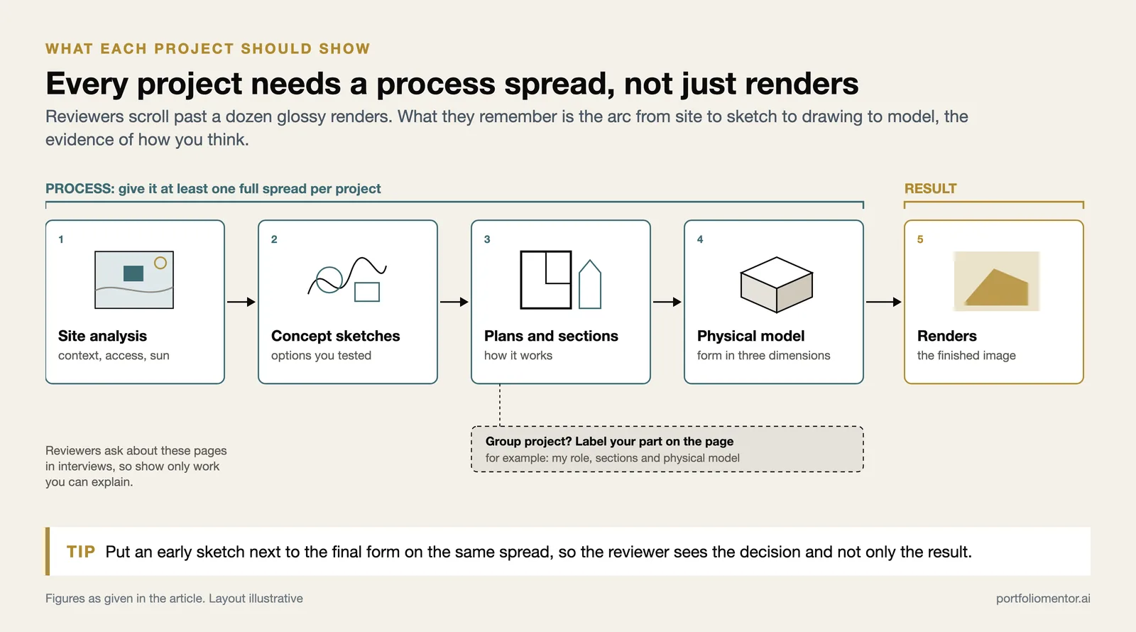 Five project steps from site analysis to renders, with the first four marked as the process spread and a group work label