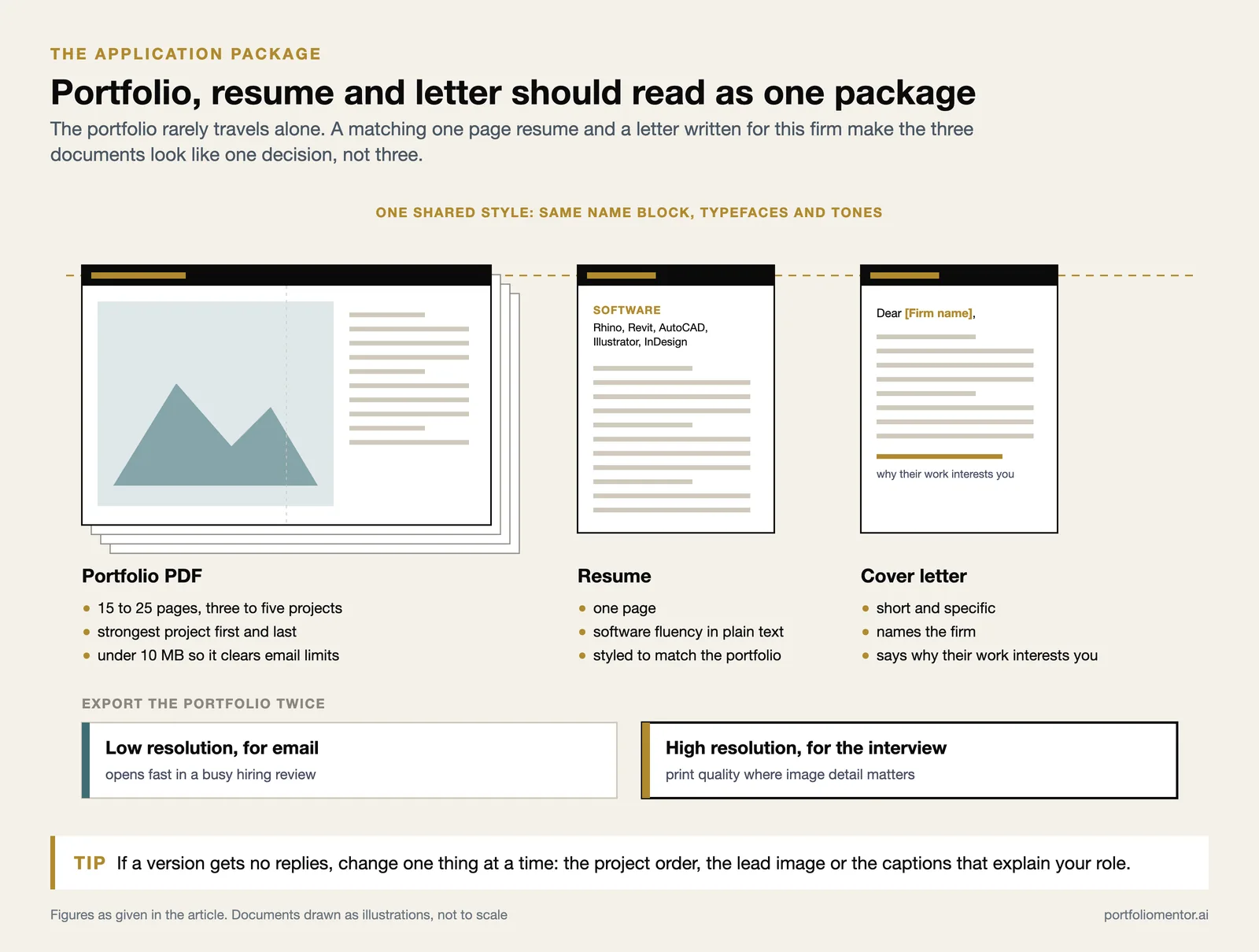 A portfolio PDF, one page resume and firm specific cover letter sharing one style, with low and high resolution exports