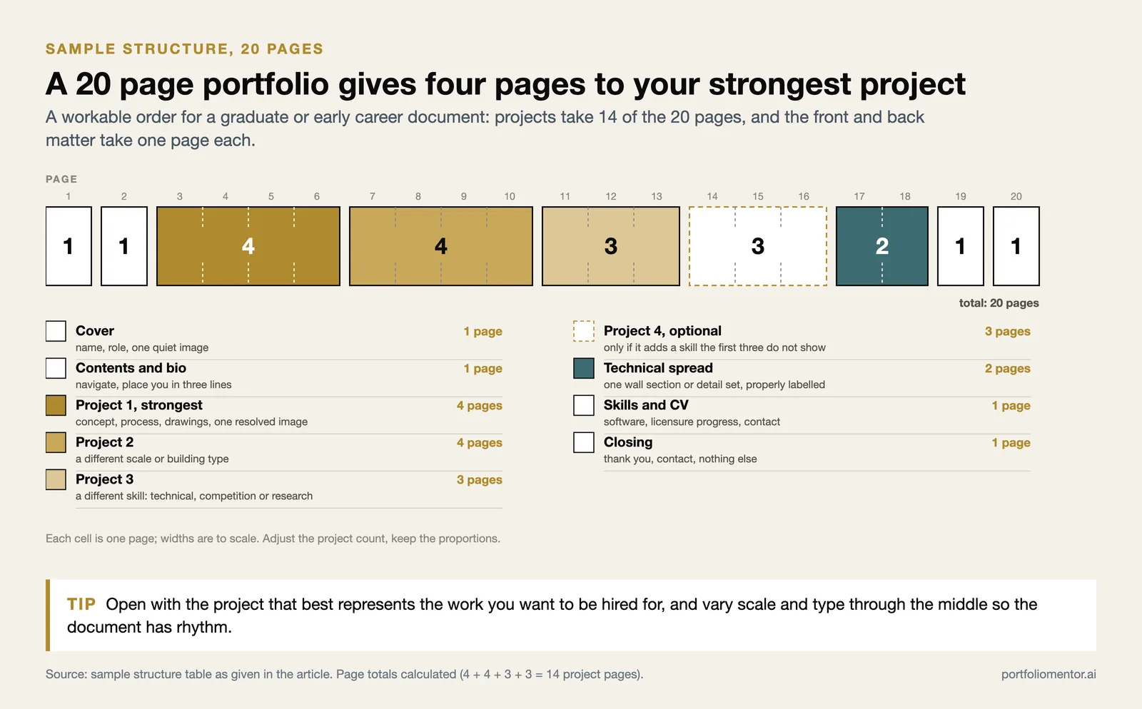 Strip of 20 portfolio pages: cover, bio, projects of 4, 4, 3 and 3 pages, a 2 page technical spread, CV and closing