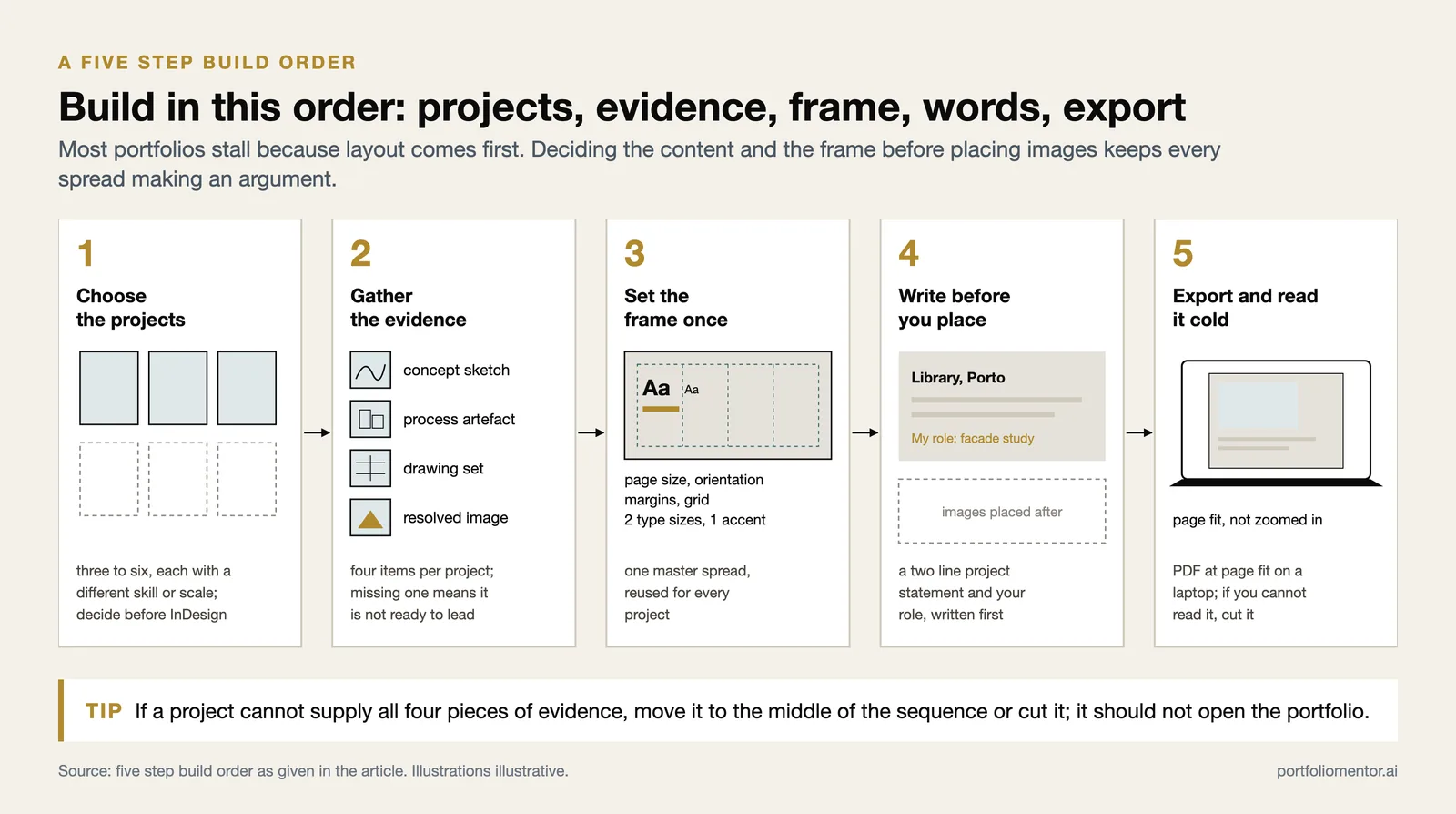 Five portfolio build steps: pick 3 to 6 projects, gather four kinds of evidence, set the frame, write, then export and check