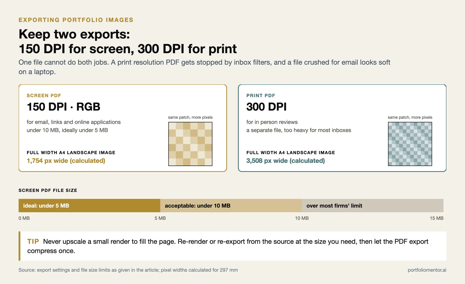 Two portfolio exports compared: screen PDF at 150 DPI under 10 MB, print PDF at 300 DPI, with file size thresholds