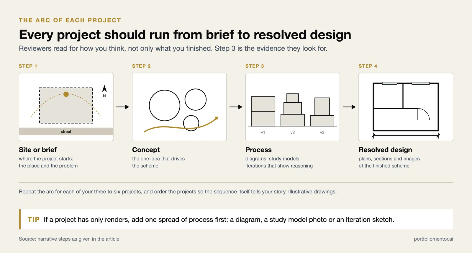 Four step project arc for a portfolio: site or brief, concept, process with study iterations, and resolved design plan