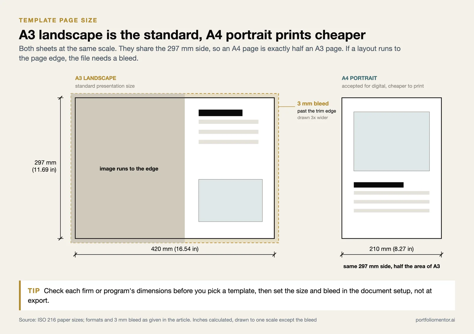 A3 landscape and A4 portrait pages drawn at the same scale with sizes in mm and inches and a 3 mm bleed