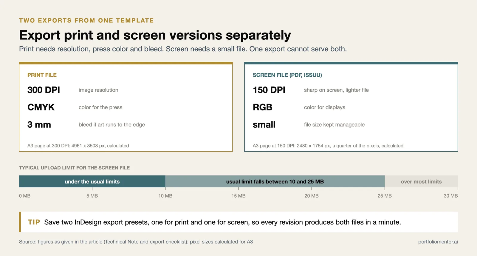 Print export at 300 DPI CMYK with 3 mm bleed beside a 150 DPI RGB screen export, with a 10 to 25 MB upload limit bar