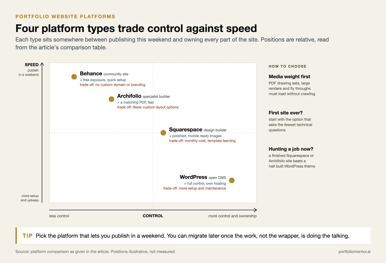 Behance, Archifolio, Squarespace and WordPress placed on a control versus setup speed map with their trade offs