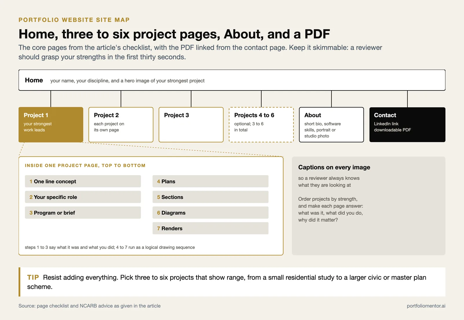 Site map with Home, three to six project pages, About and Contact with PDF, plus the order inside a project page