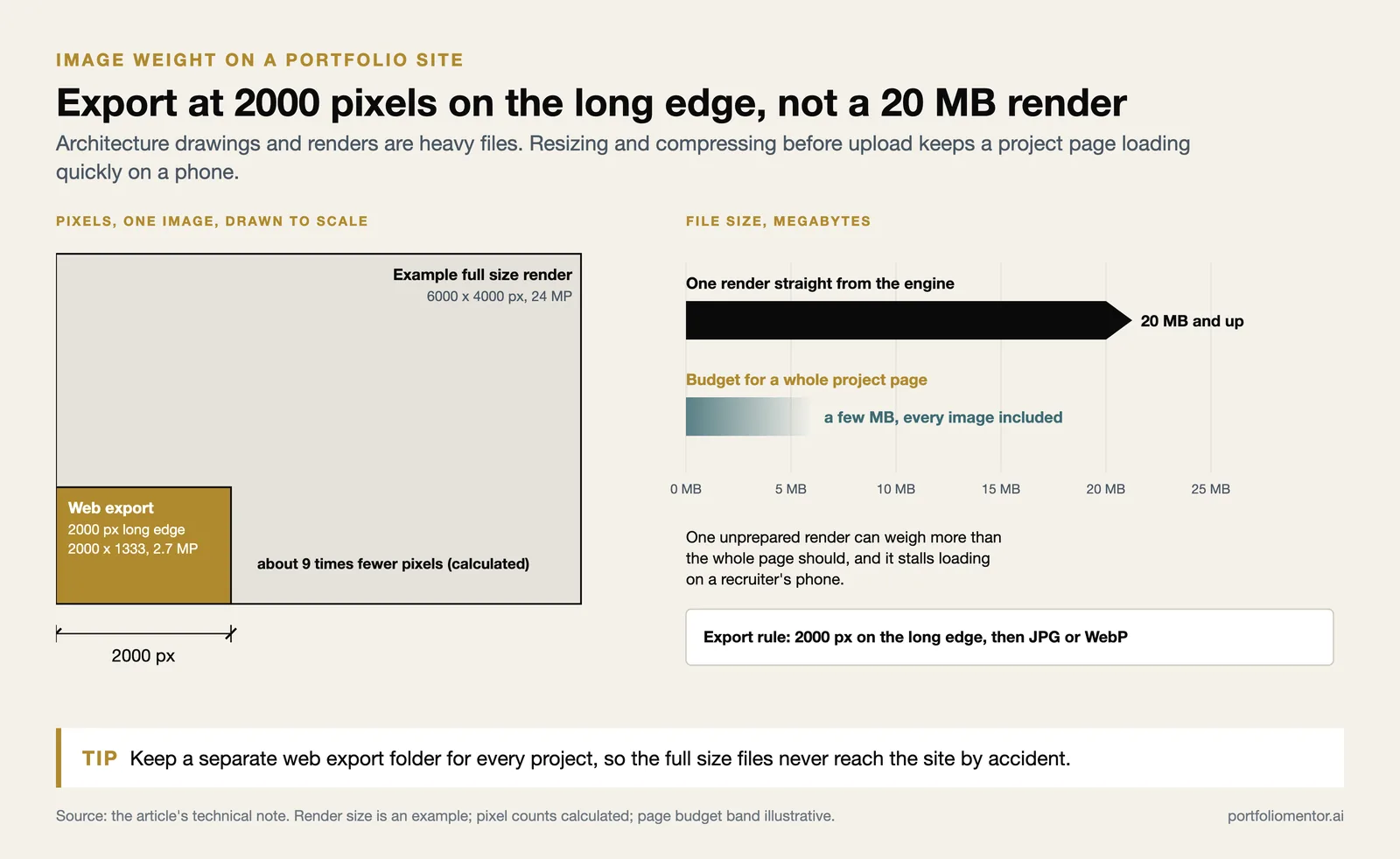 A 6000 px render beside a 2000 px web export to scale, and a 20 MB render against a page budget of a few megabytes