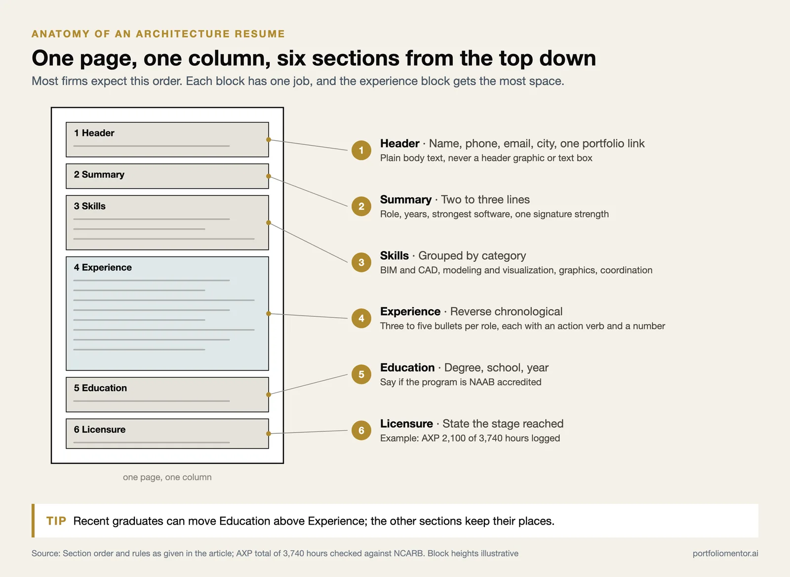 One page, one column resume layout with six sections in order: header, summary, skills, experience, education, licensure