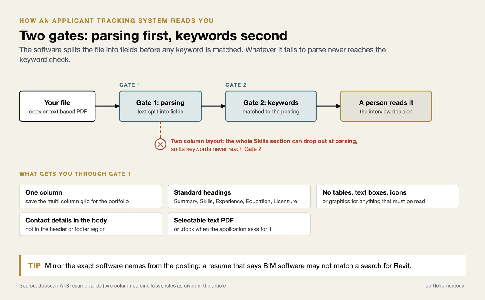 ATS flow from file to parsing to keyword match to human reader, with a two column Skills section lost at parsing