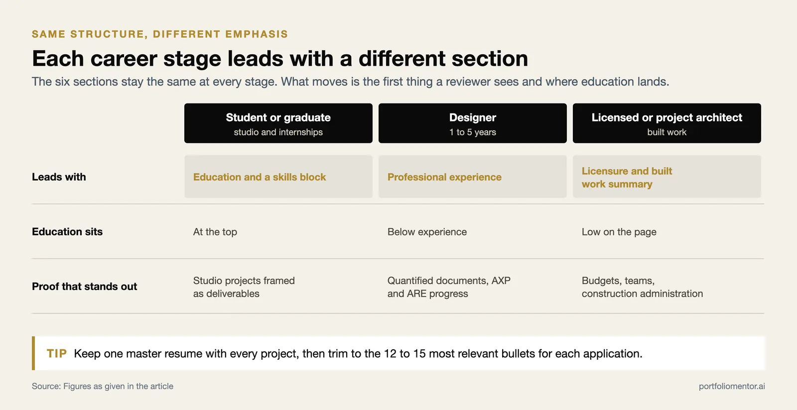 Matrix comparing what a student, a designer and a licensed architect lead with, where education sits and key proof