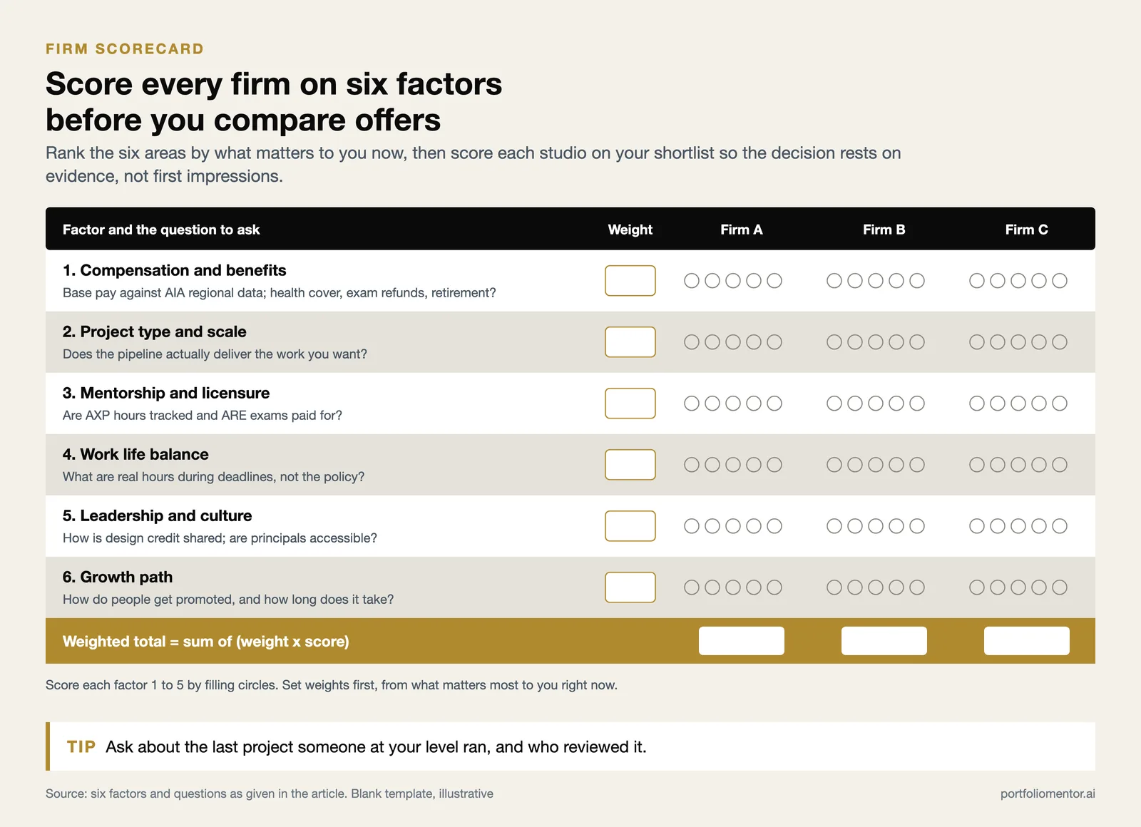 Blank scorecard with six weighted factors, a key question for each, and score circles for three firms