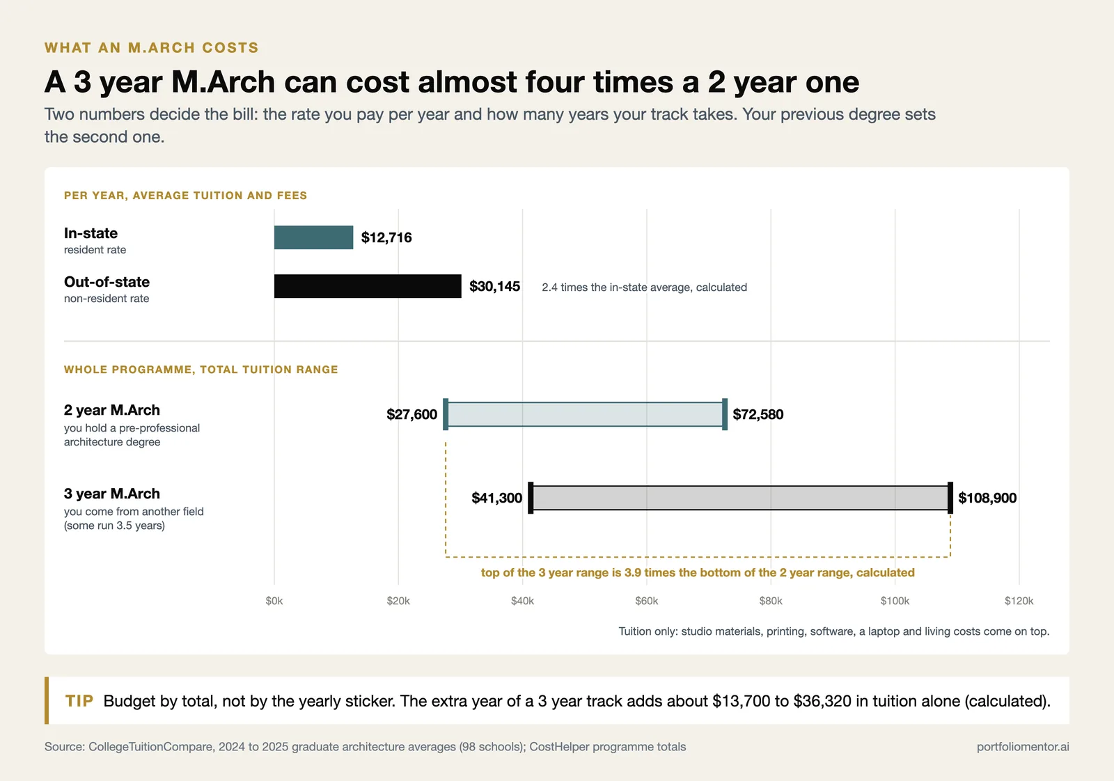 M.Arch costs: average yearly tuition in state and out of state, and total tuition ranges for 2 year and 3 year programmes