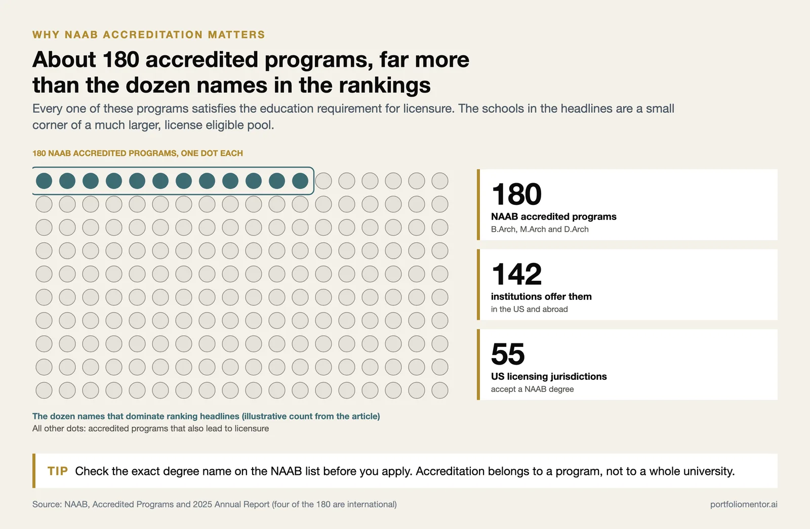 180 dots for NAAB accredited programs with the dozen ranking names highlighted, beside 142 institutions and 55 jurisdictions