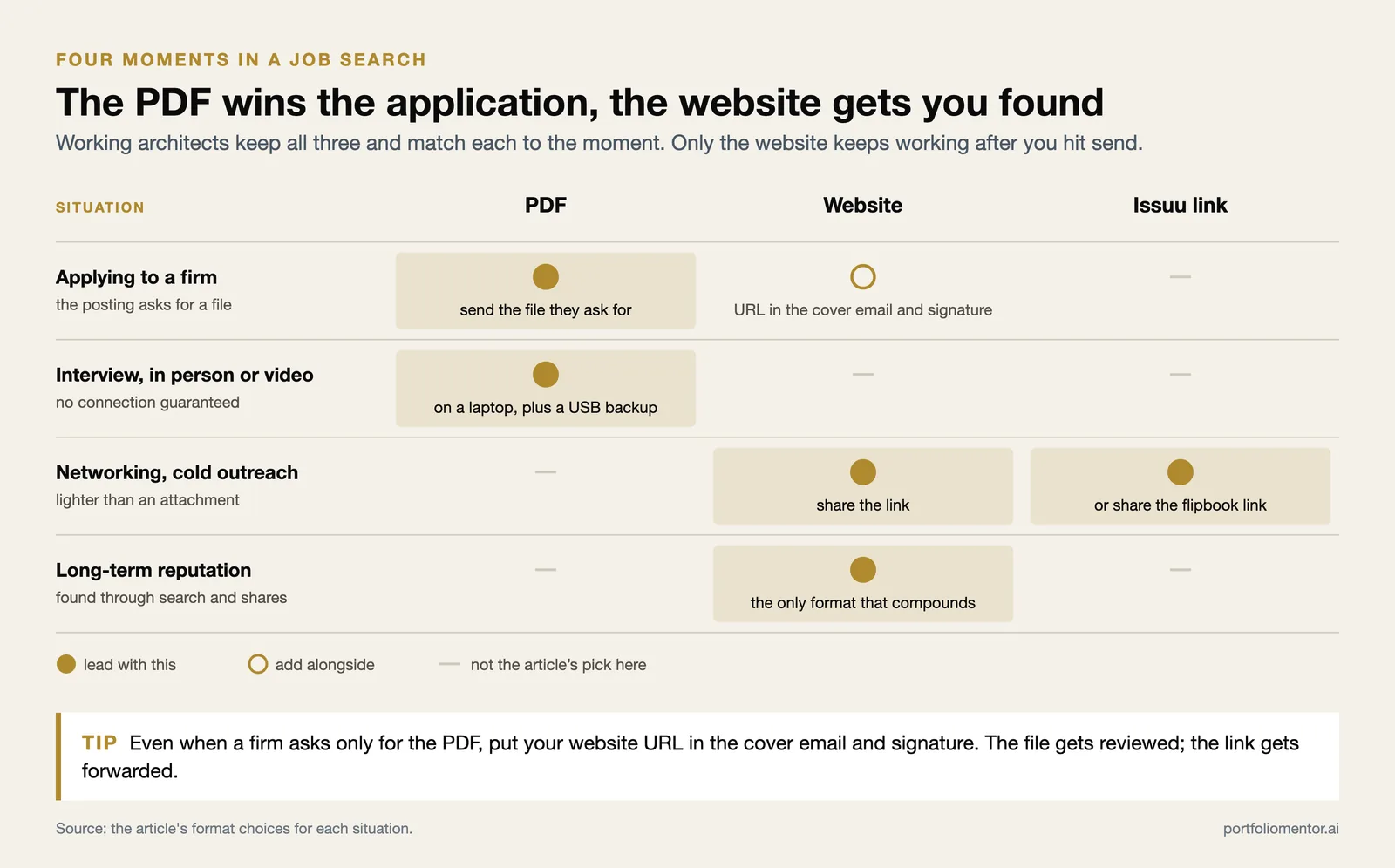 Matrix of four job search moments against PDF, website and Issuu, showing which format to lead with in each