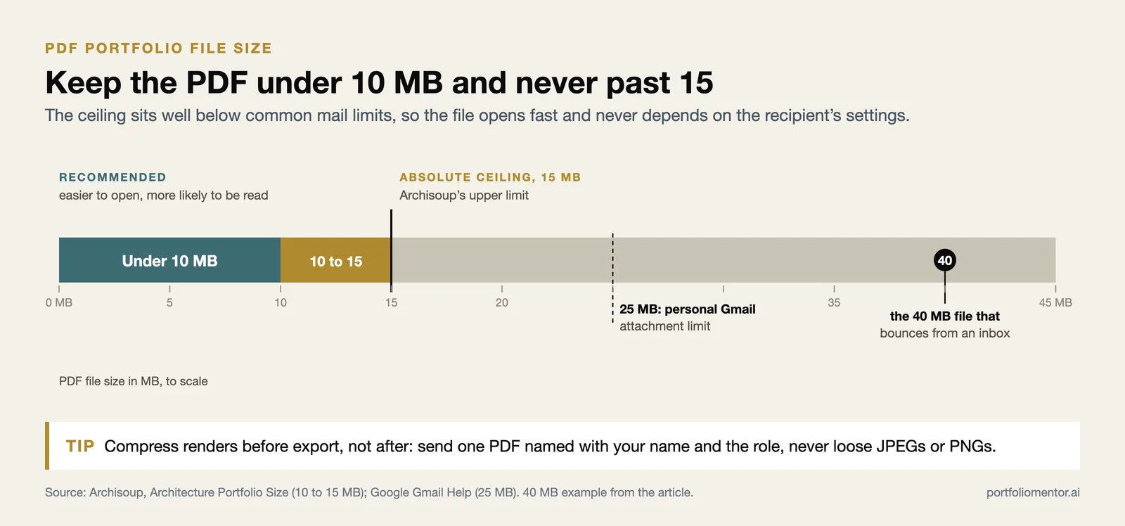 PDF size scale: under 10 MB recommended, 15 MB ceiling, Gmail limit at 25 MB and a 40 MB file that bounces
