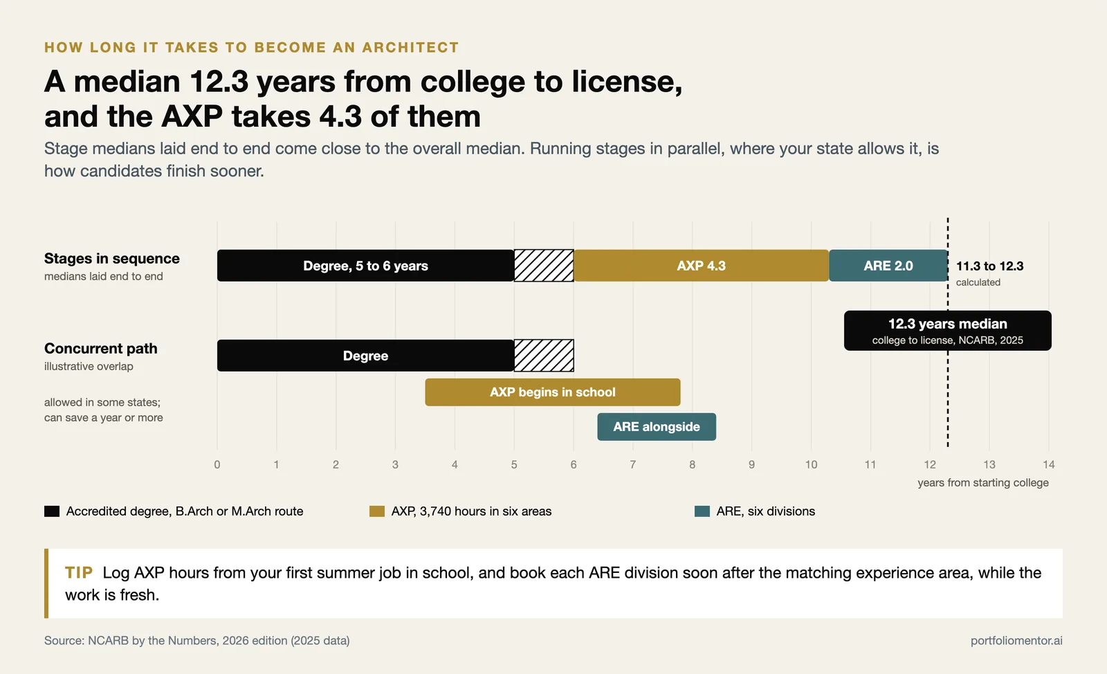 Timeline of degree, AXP and ARE stages in sequence and overlapping, against the 12.3 year NCARB median to licensure