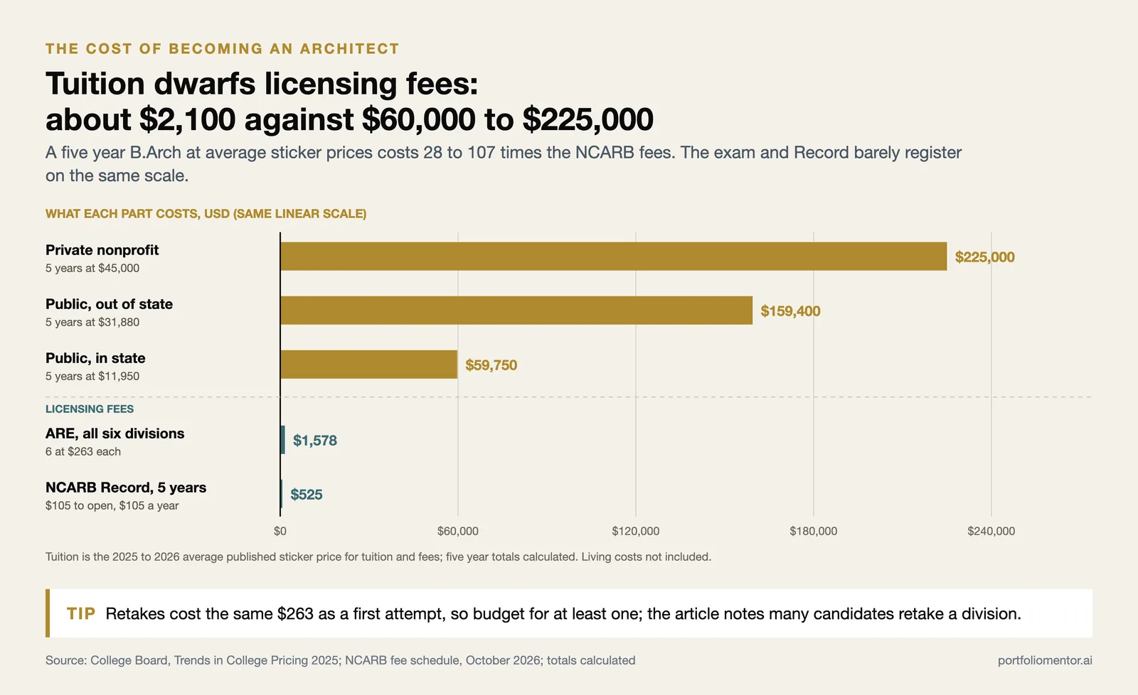 Bars on one scale: five years of tuition at $59,750 to $225,000 against $1,578 for the ARE and $525 for the NCARB Record