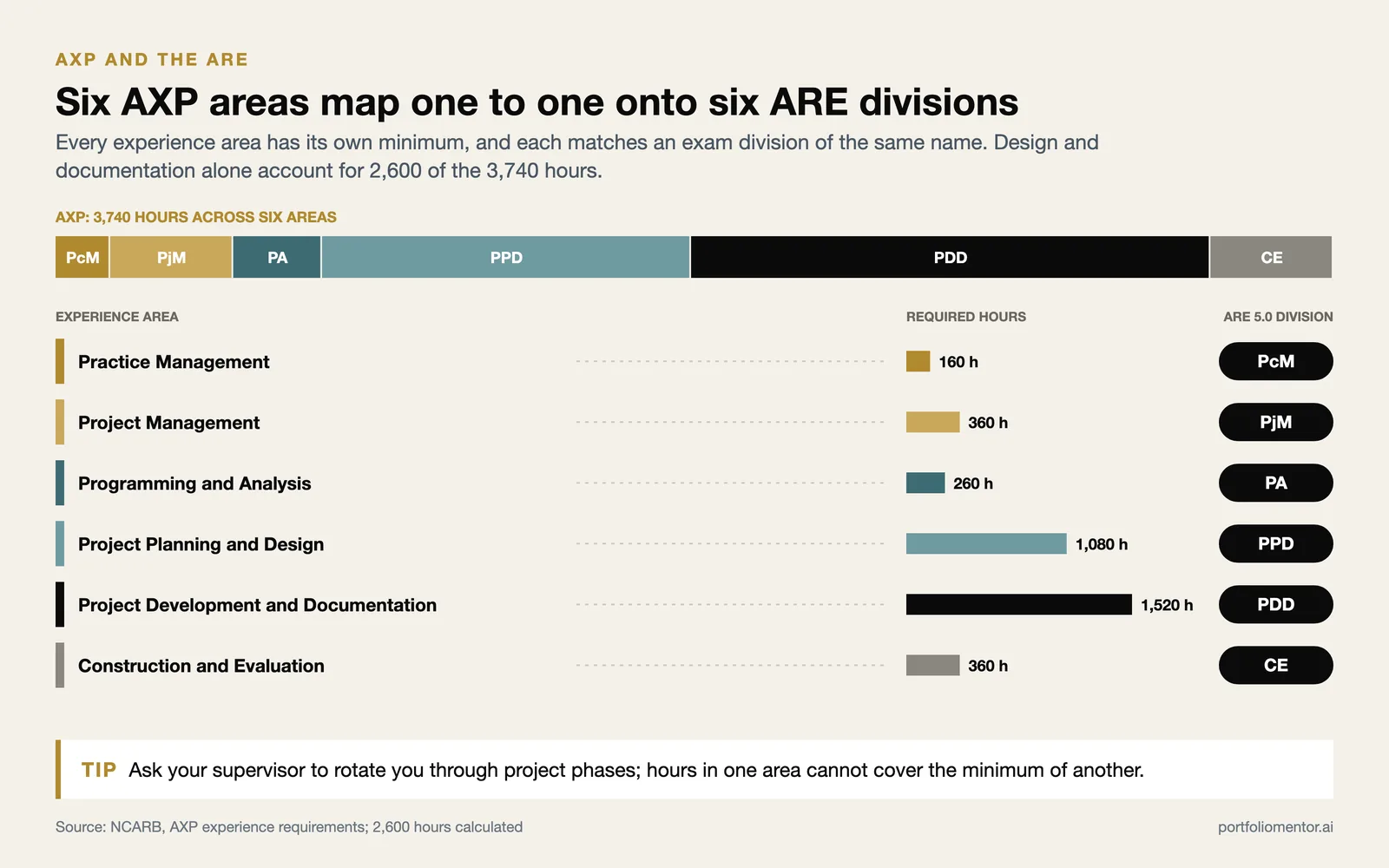 The six AXP experience areas with their required hours, from 160 to 1,520, each matched to its ARE 5.0 division