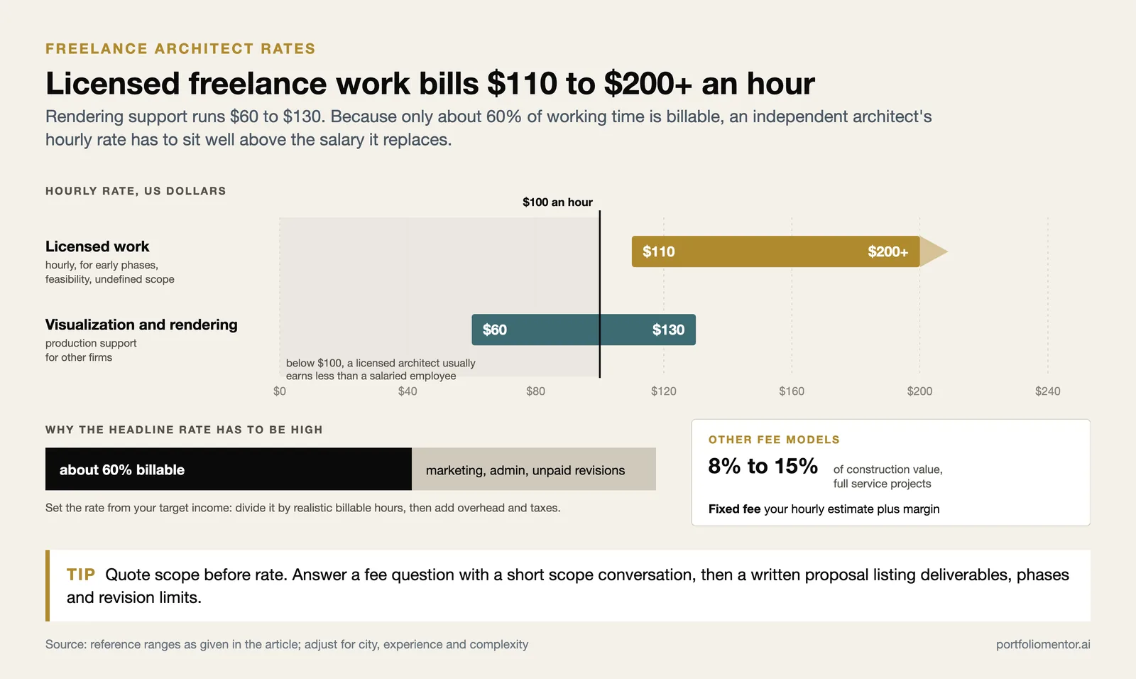 Freelance architect hourly rates: licensed work $110 to $200+, rendering $60 to $130, against a $100 an hour line