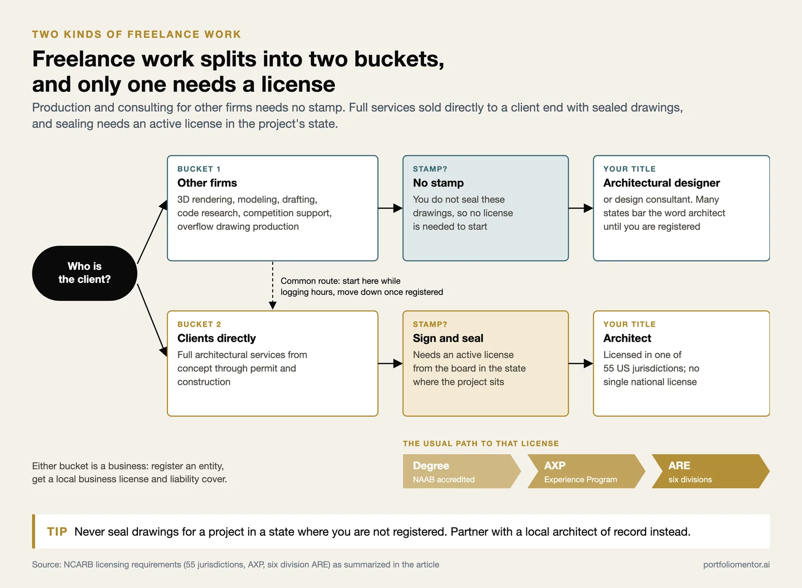 Two freelance buckets: work for firms needs no license, direct client work needs a state license via NAAB, AXP and ARE