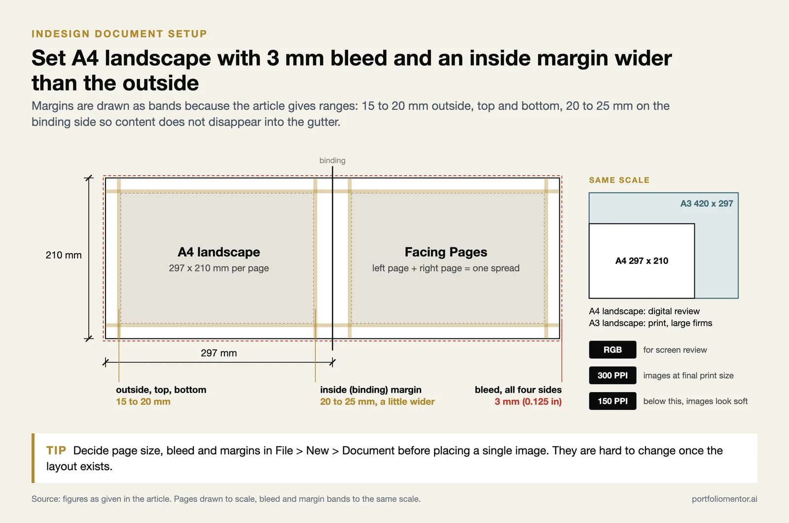 A4 landscape facing pages spread with 3 mm bleed, 15 to 20 mm outer margins and a wider 20 to 25 mm inside margin