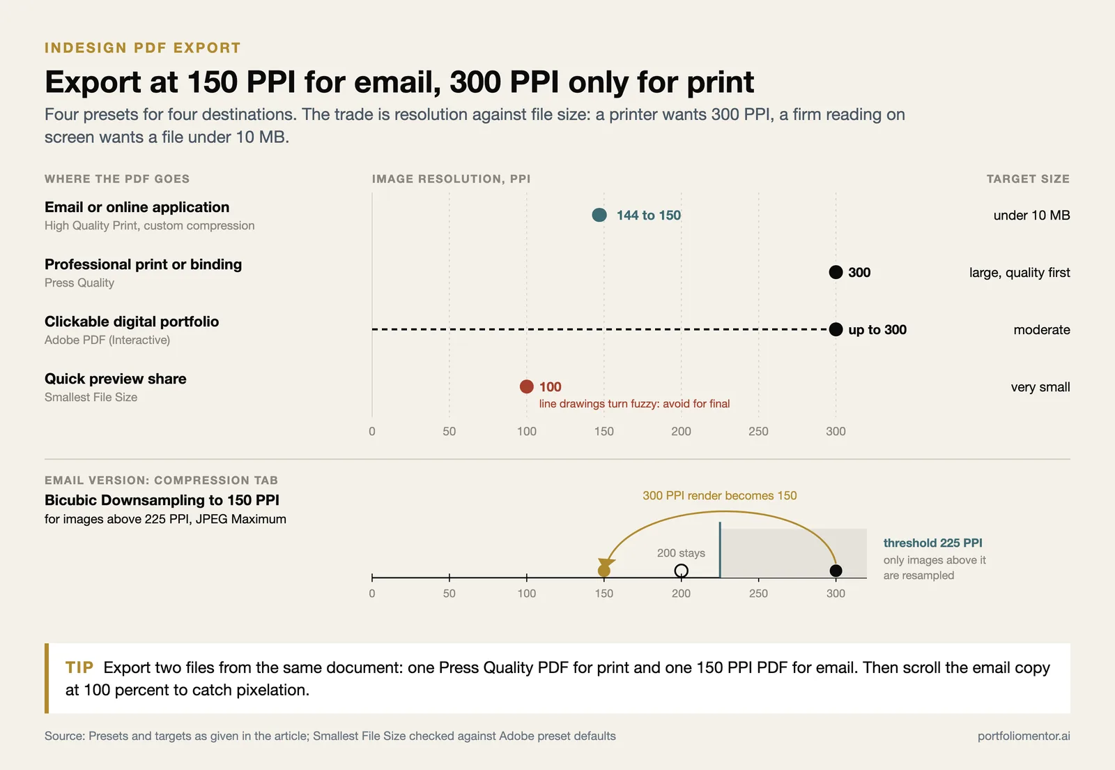 Four InDesign PDF presets on a PPI scale from 100 to 300 with target file sizes, and a 225 PPI downsampling threshold