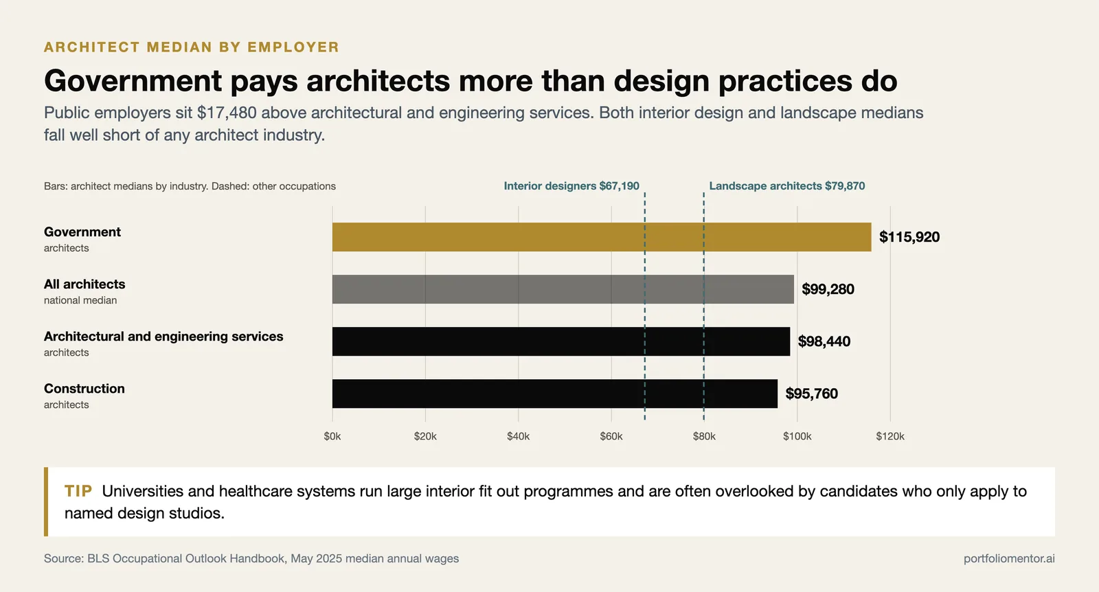 Architect median pay by employer: government $115,920 tops design practices, against interior and landscape medians
