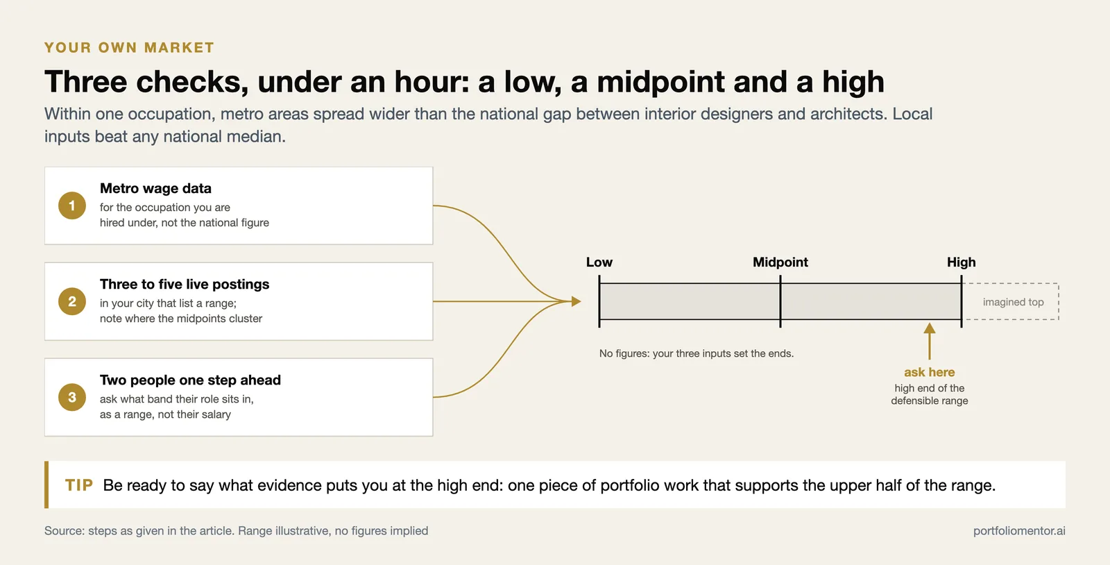 Metro wage data, local postings and two peers feed a low, midpoint and high range; ask at the defensible high end