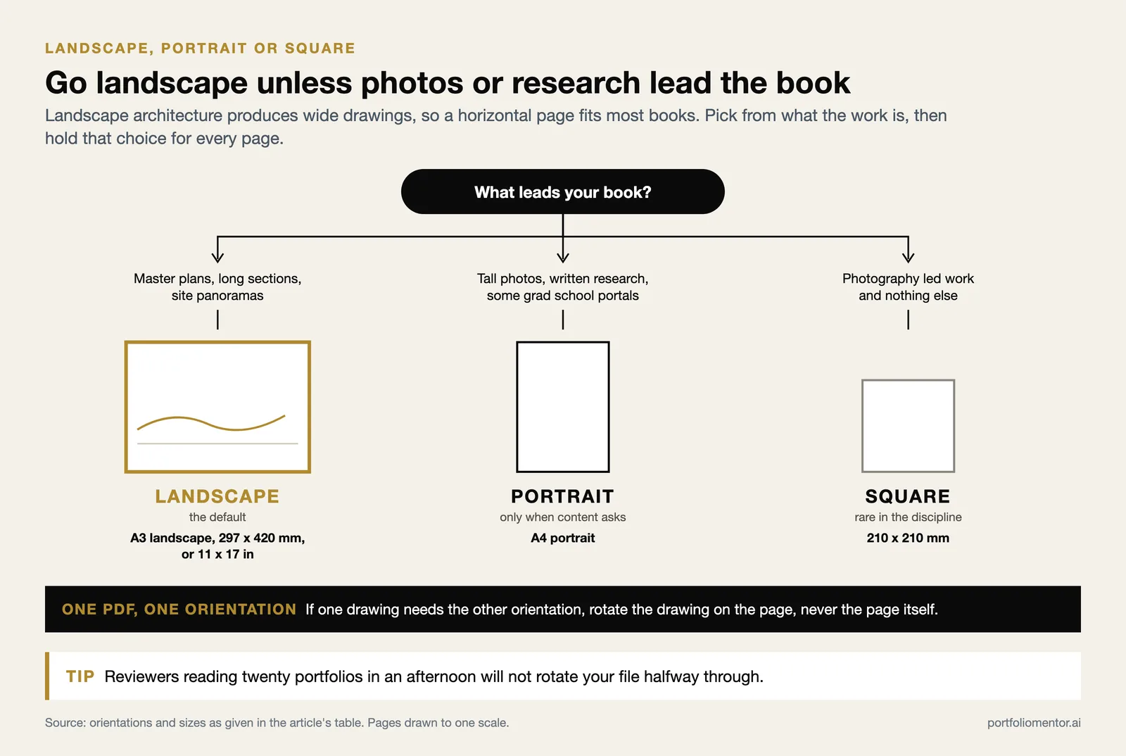 Decision tree from portfolio content to landscape A3, portrait A4 or square 210 mm pages drawn at one scale