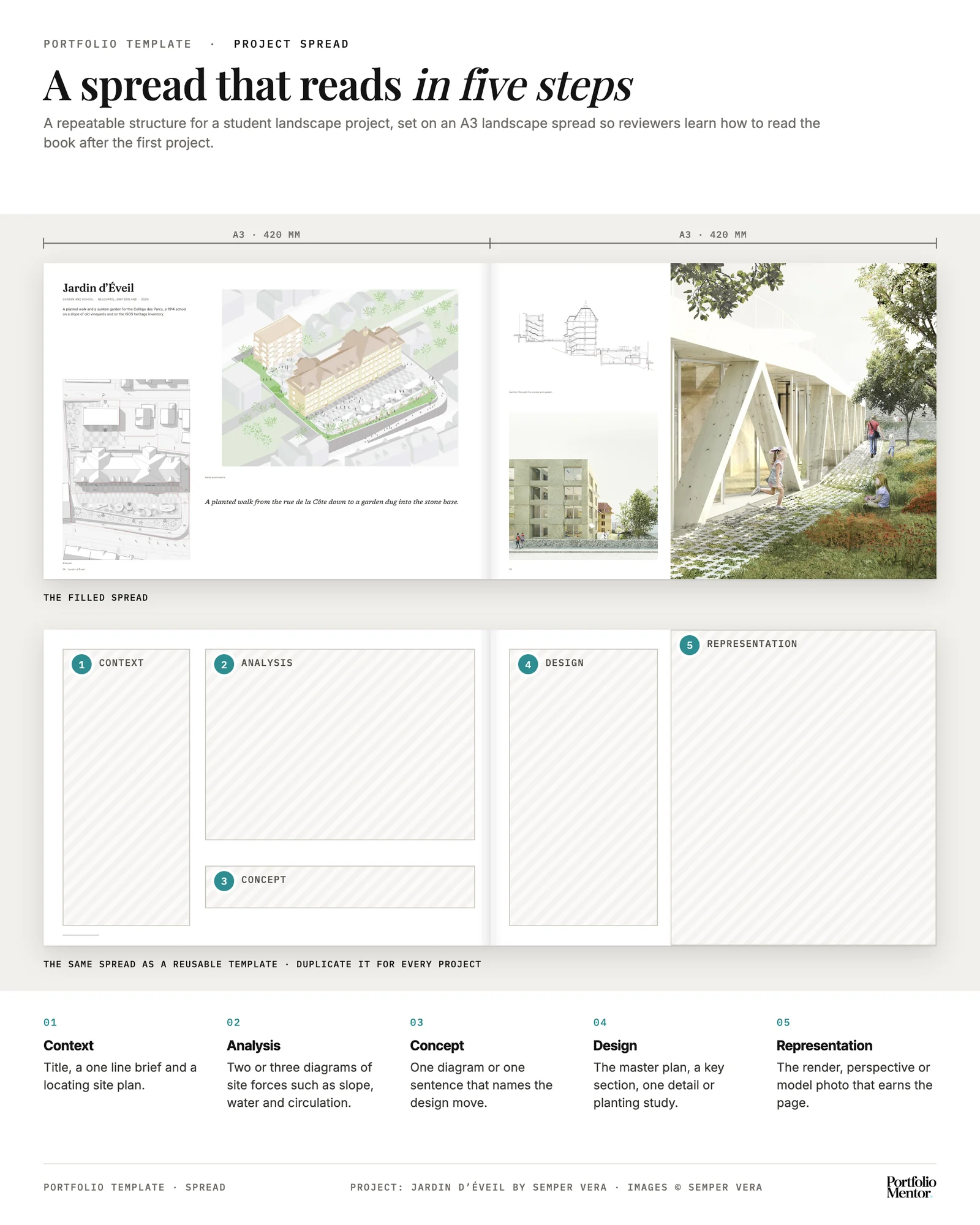 Student landscape project spread template on A3 showing context, analysis, concept, design and representation zones, filled and as a blank layout