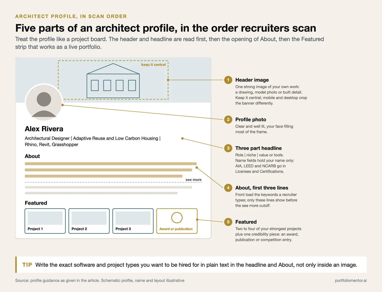 Annotated architect LinkedIn profile: header of own work, photo, three part headline, About opening and Featured projects