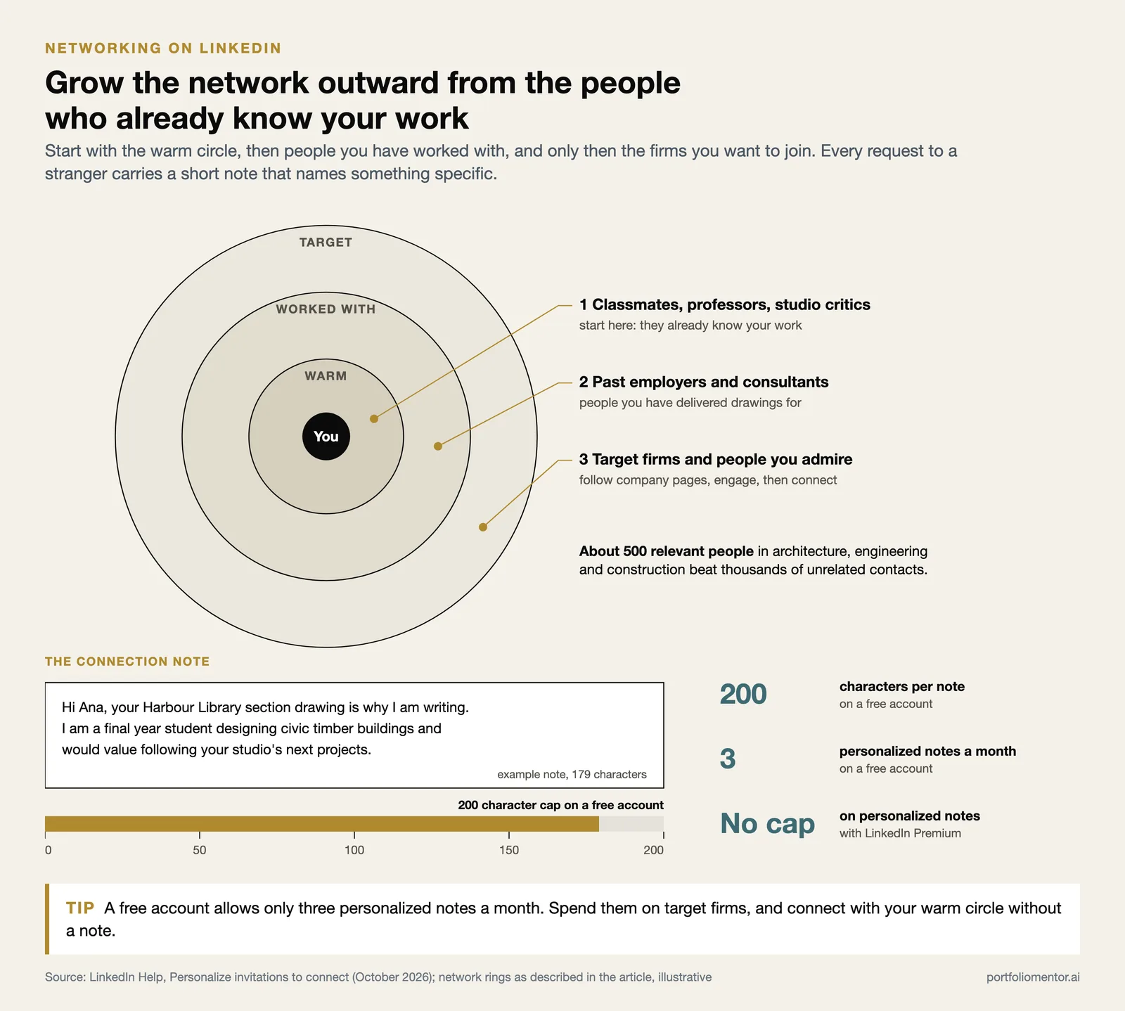 Three rings of an architect's LinkedIn network, from classmates to target firms, and a 200 character connection note