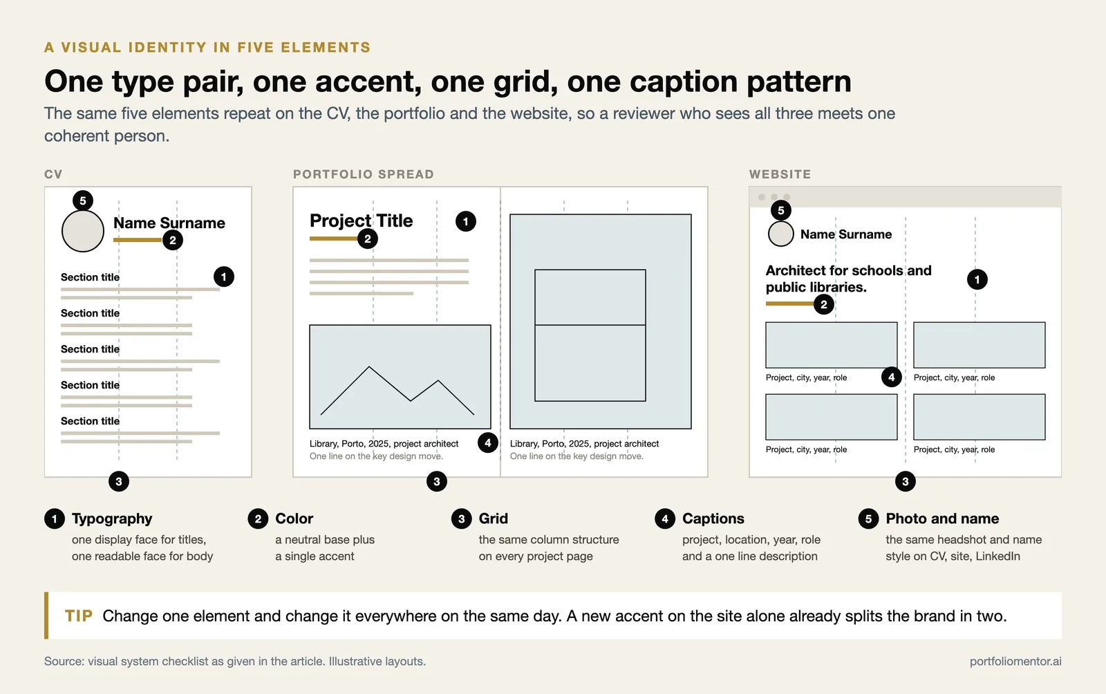 A CV, a portfolio spread and a website sharing one type pair, one accent, one grid, one caption pattern and one headshot