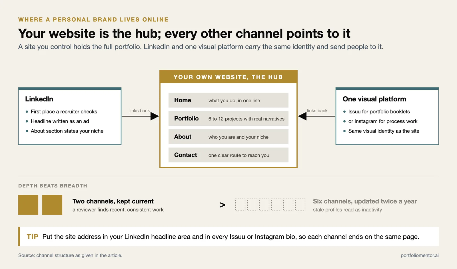 Hub diagram: a personal website with home, 6 to 12 projects, about and contact, fed by LinkedIn and one visual platform