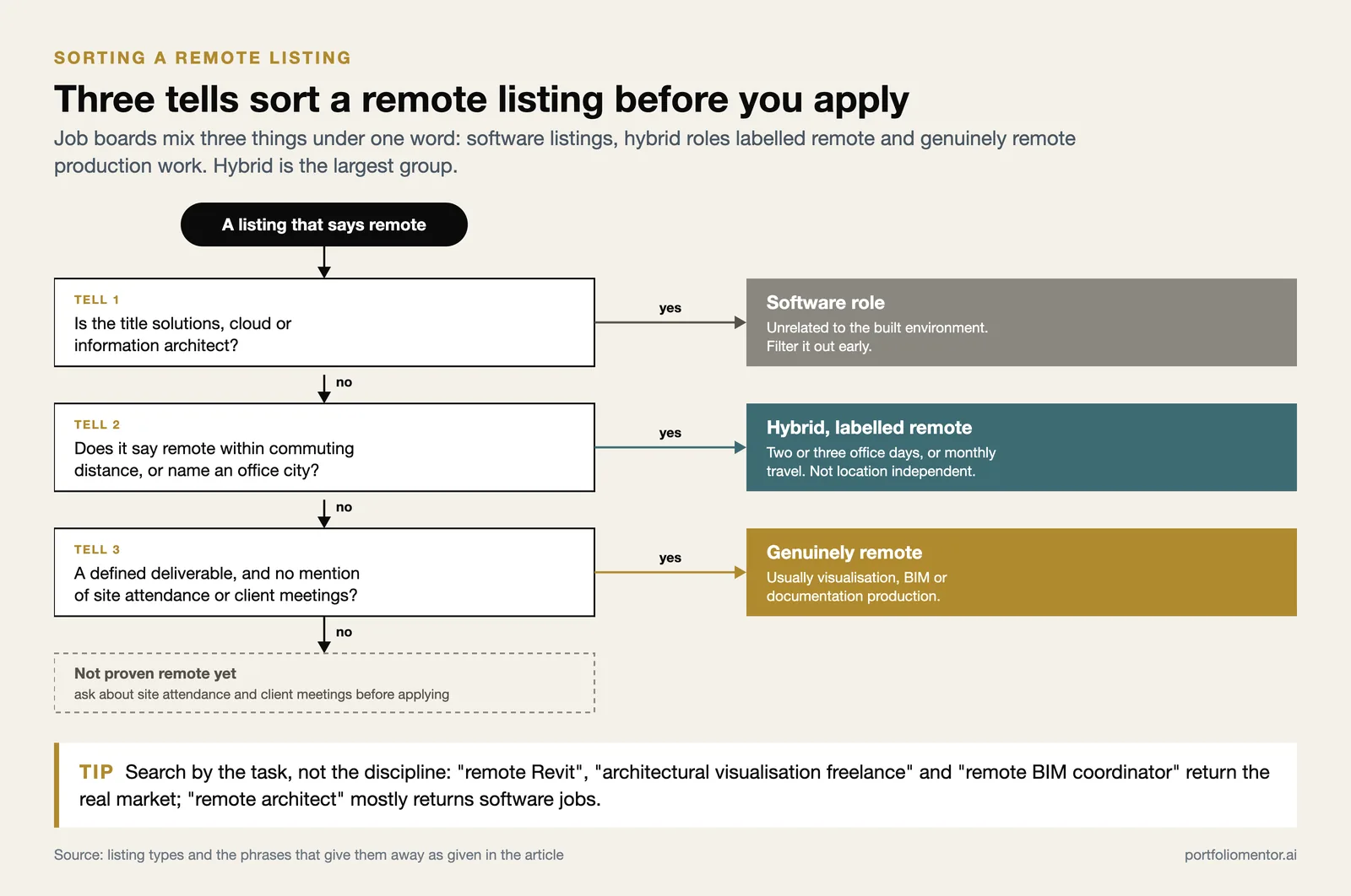 Decision flow sorting a remote architecture listing into software role, hybrid role or genuinely remote work